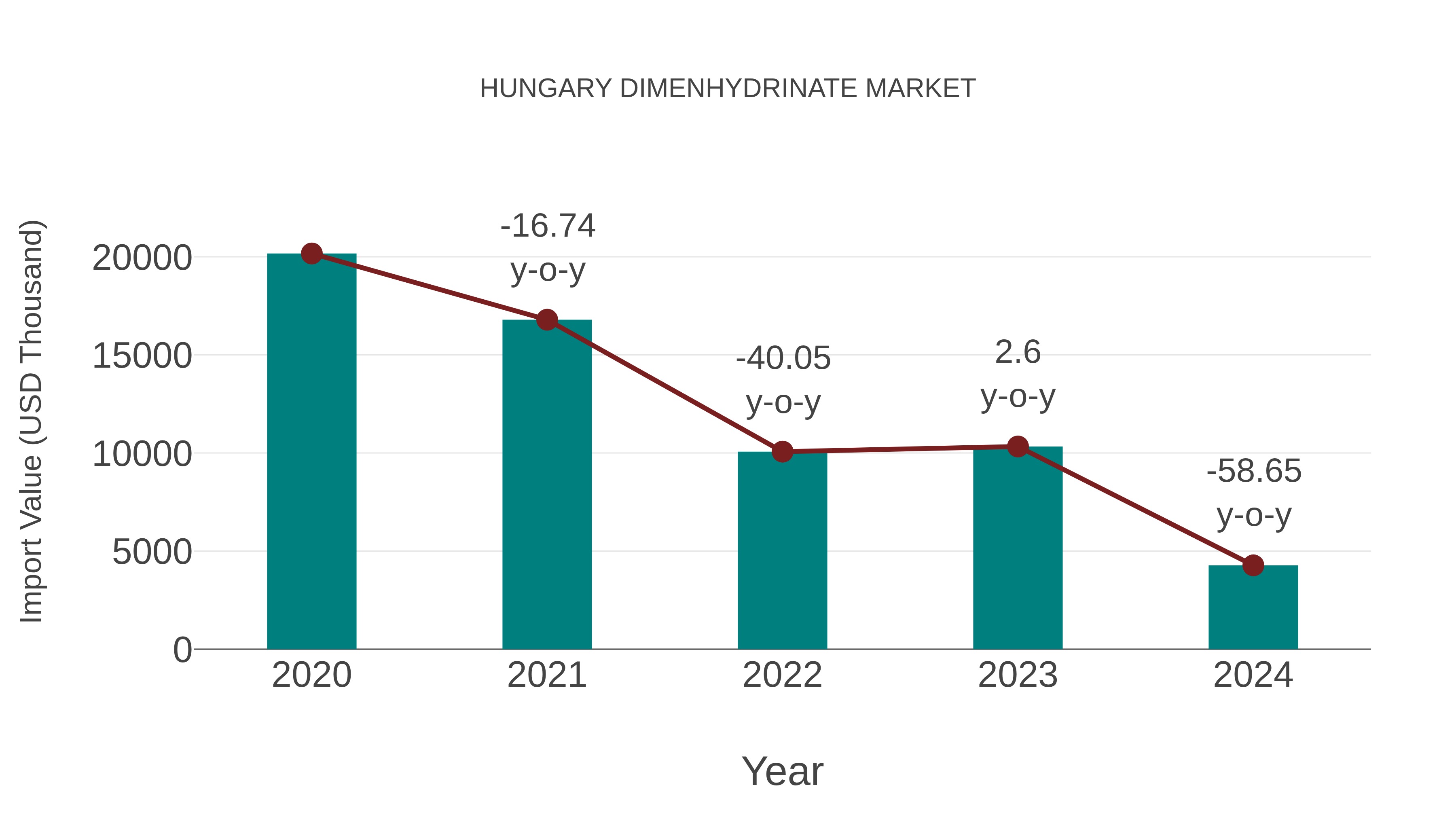Hungary Dimenhydrinate Market: Import Trend Analysis