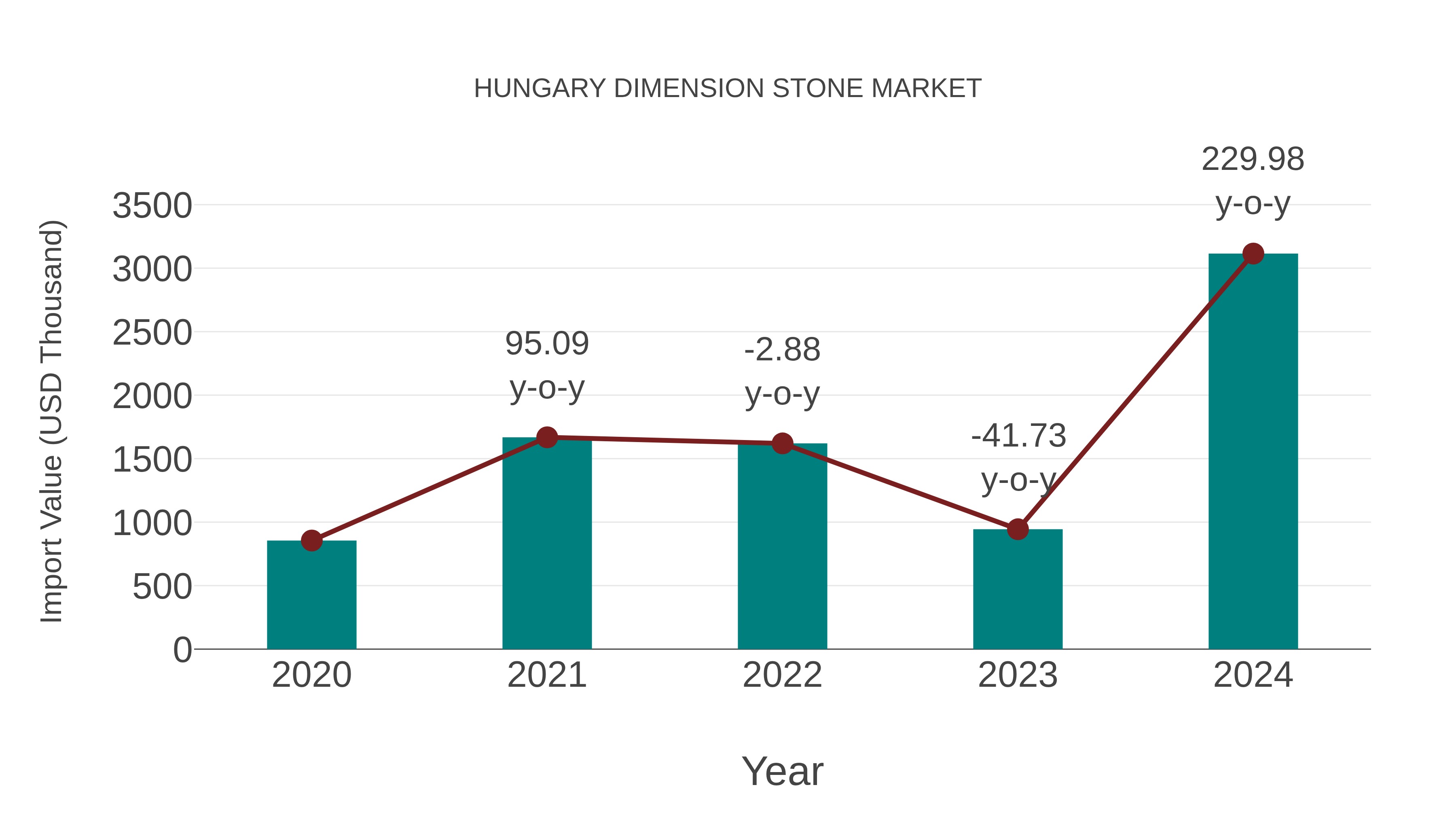  Hungary Dimension Stone Market: Import Trend Analysis