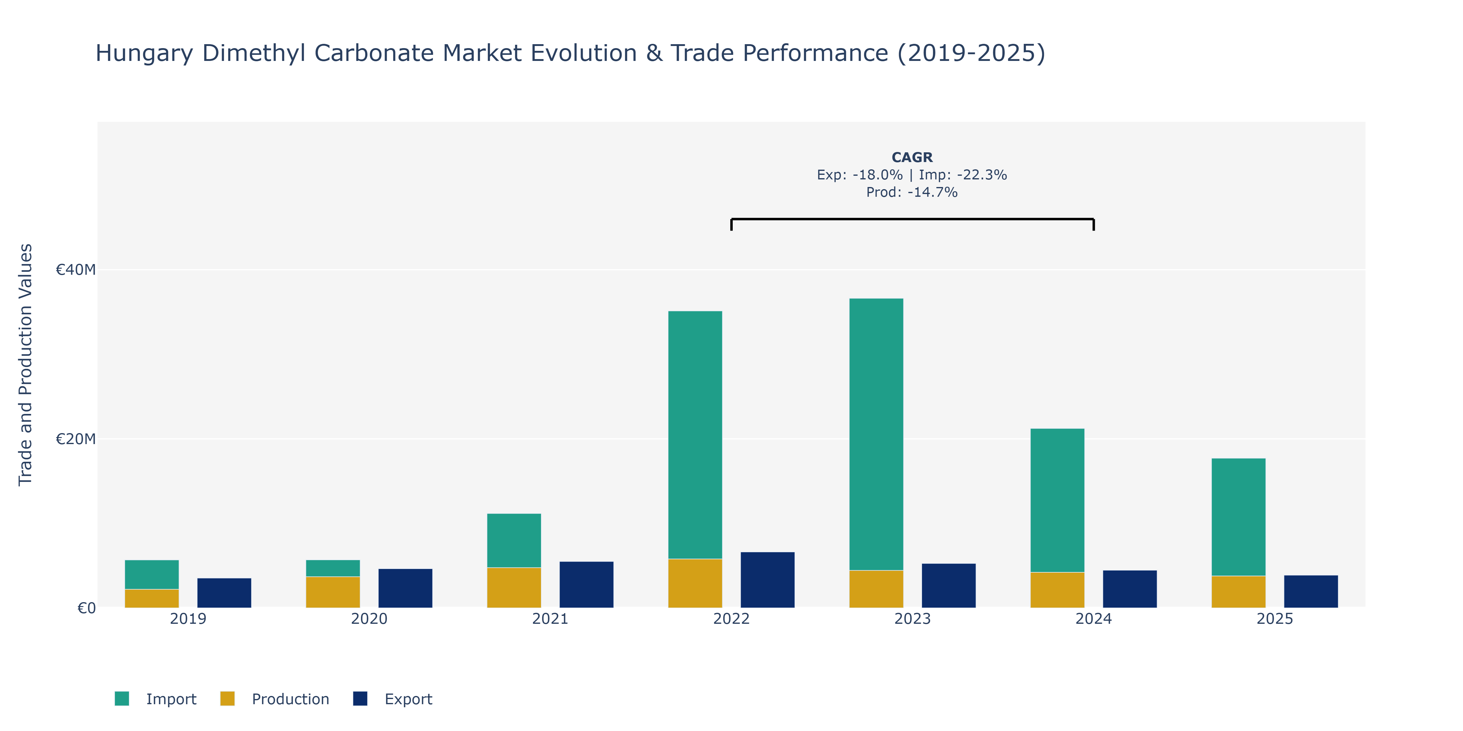 Hungary Dimethyl Carbonate Market: Production & Trade Performance (2019-2025)