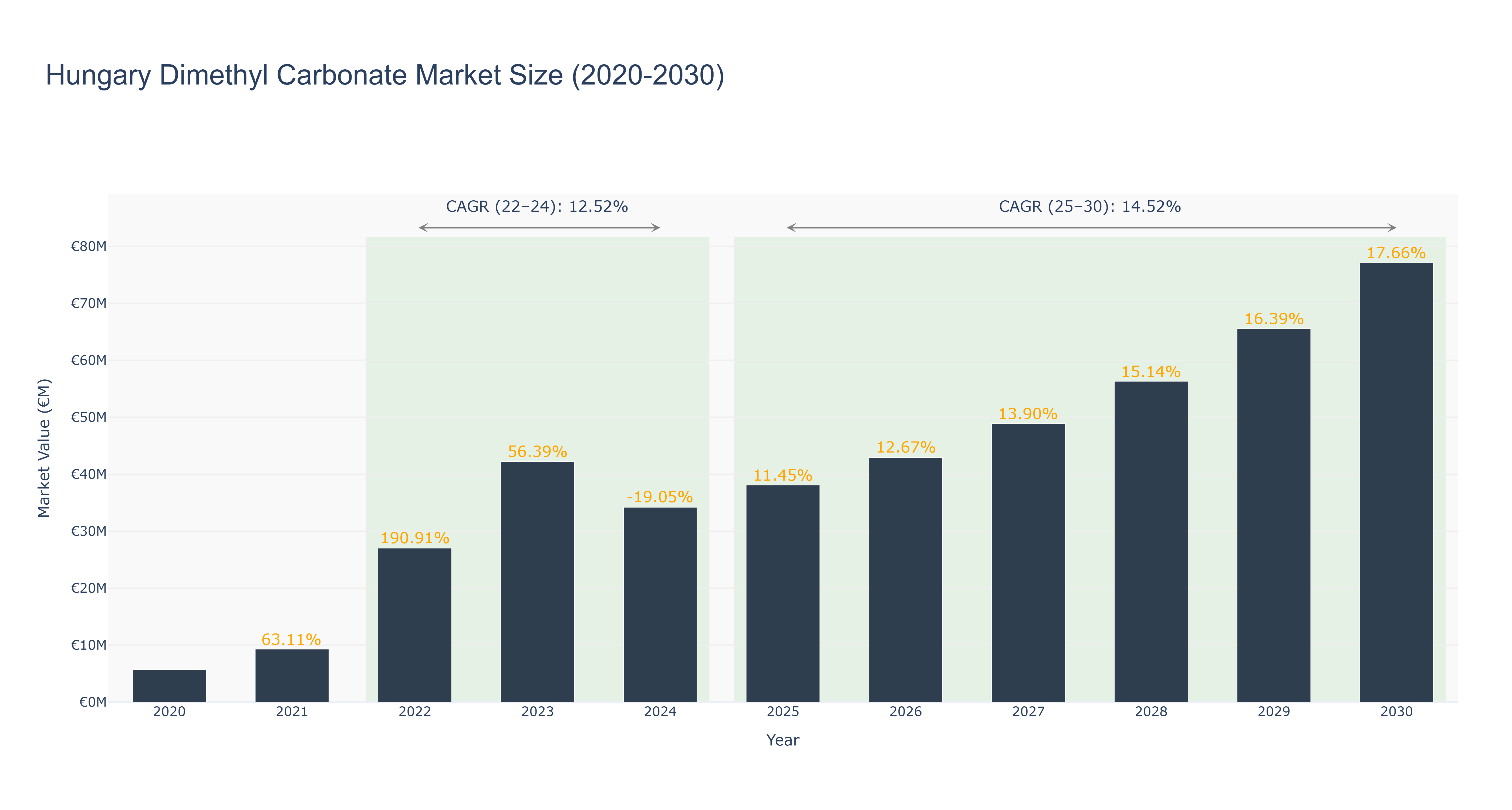 Hungary Dimethyl Carbonate Market Size (2020-2030)