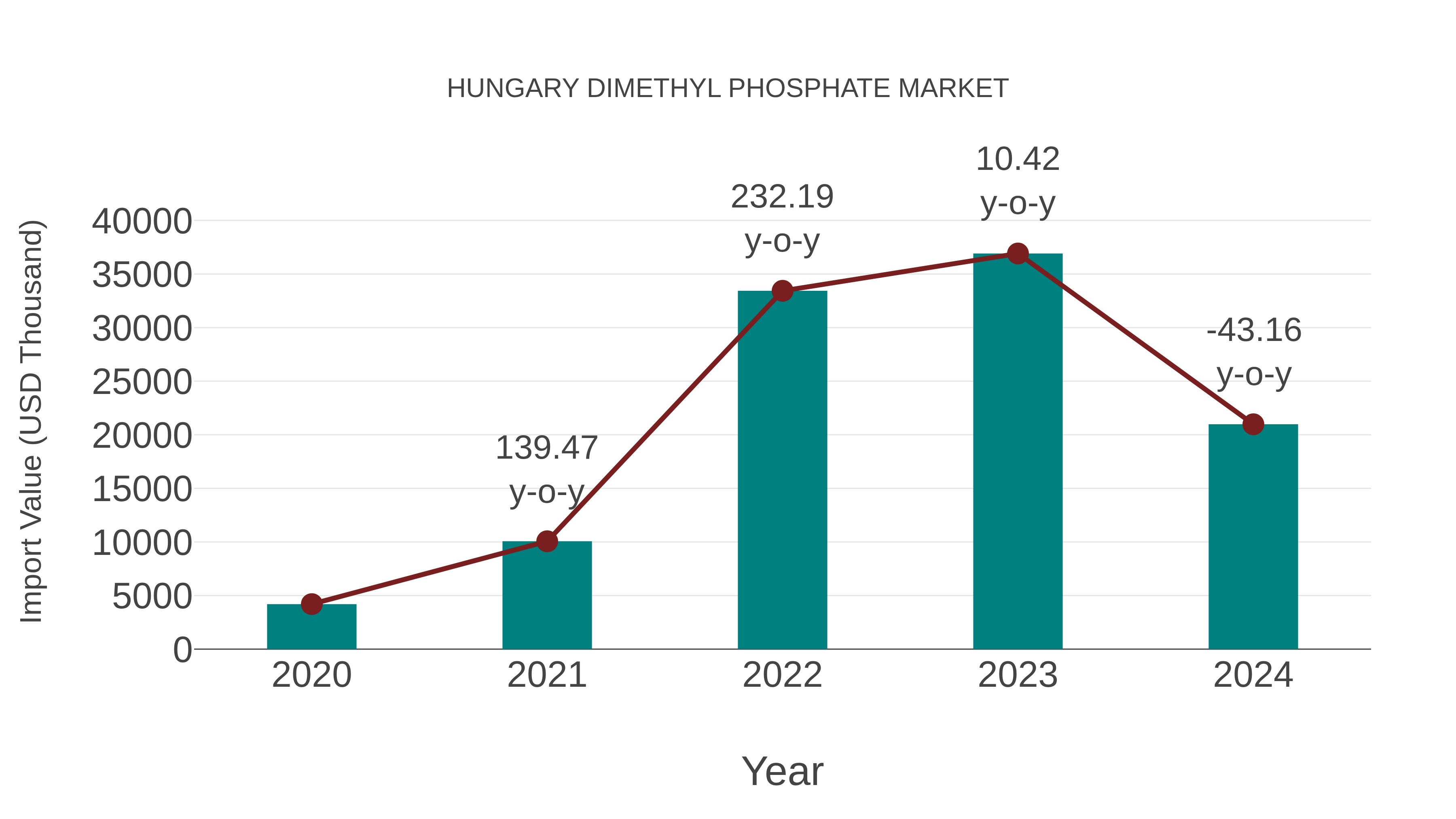  Hungary Dimethyl Phosphate Market: Import Trend Analysis
