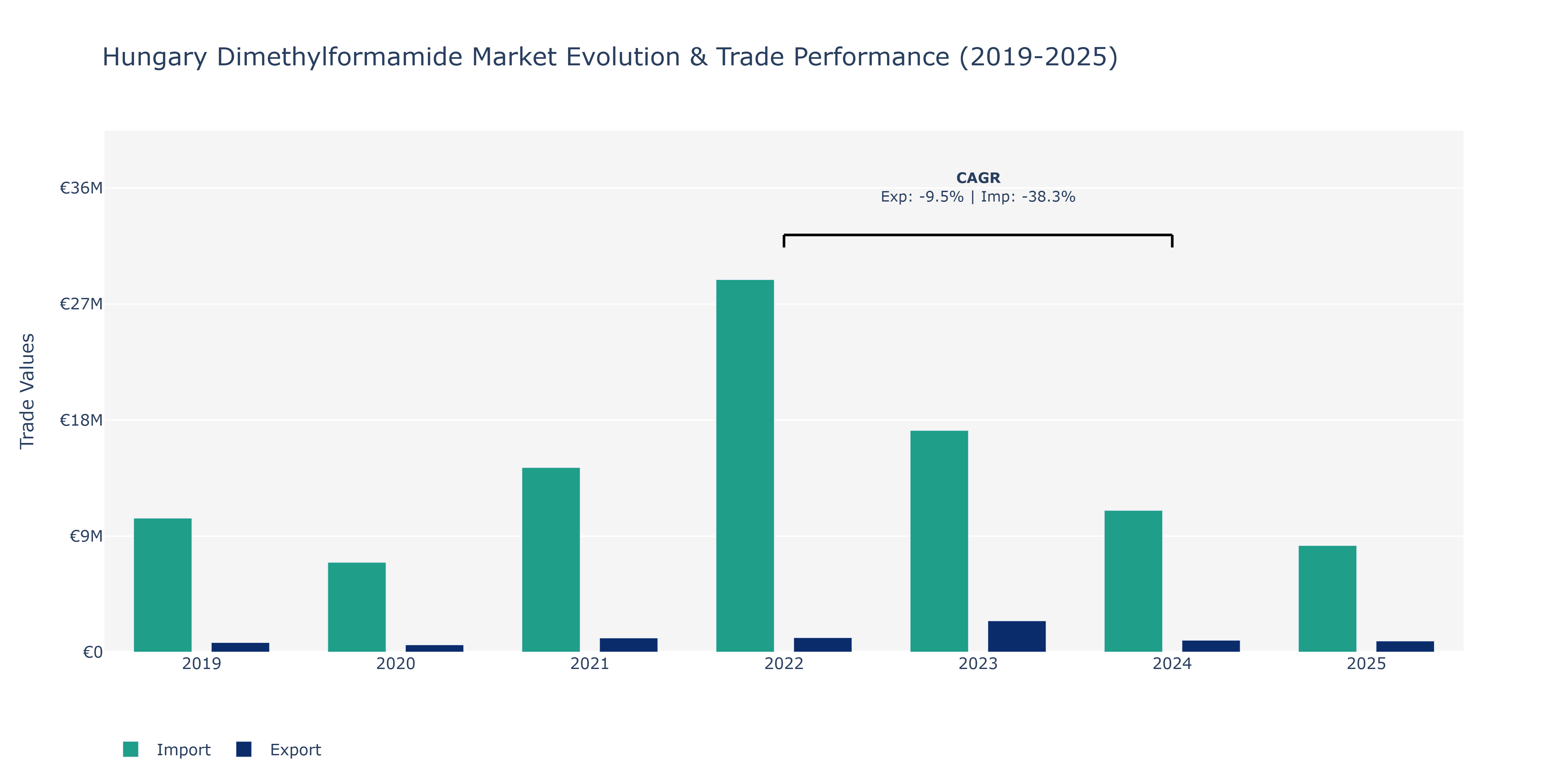 Hungary Dimethylformamide Market: Production & Trade Performance (2019-2025)