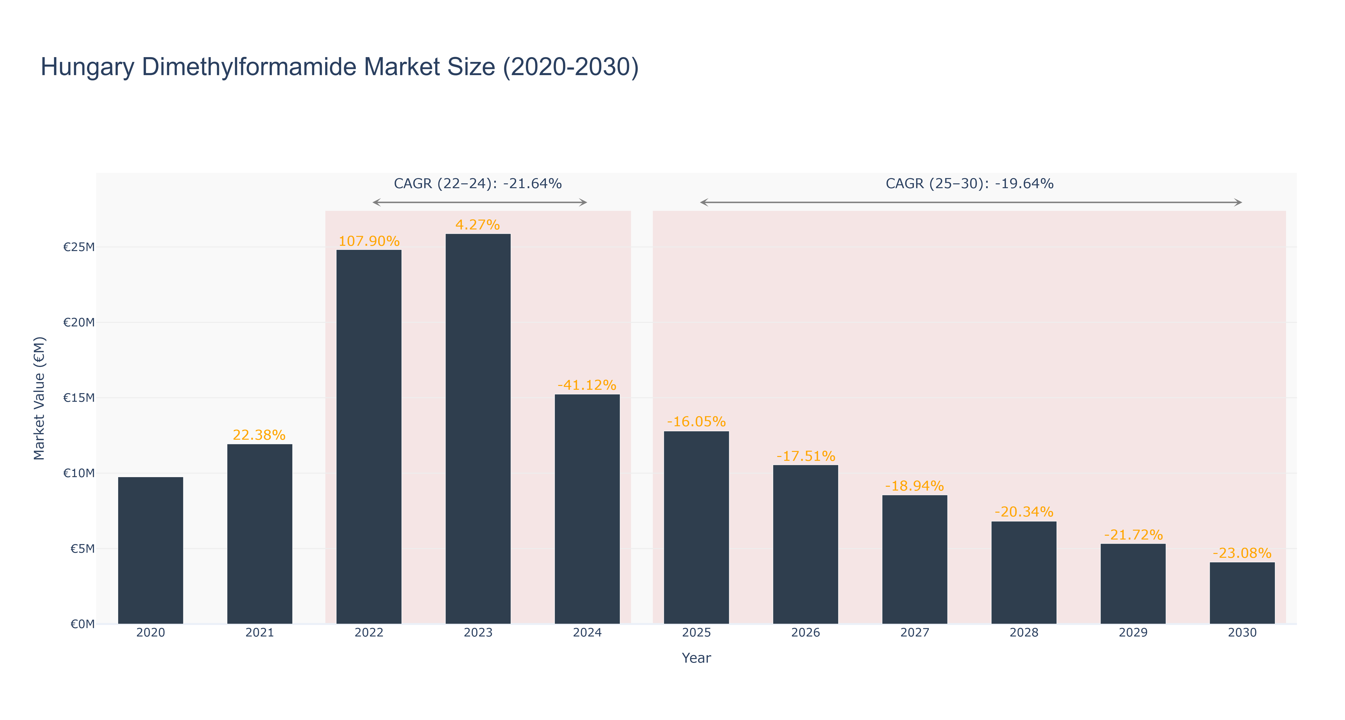 Hungary Dimethylformamide Market Size (2020-2030)