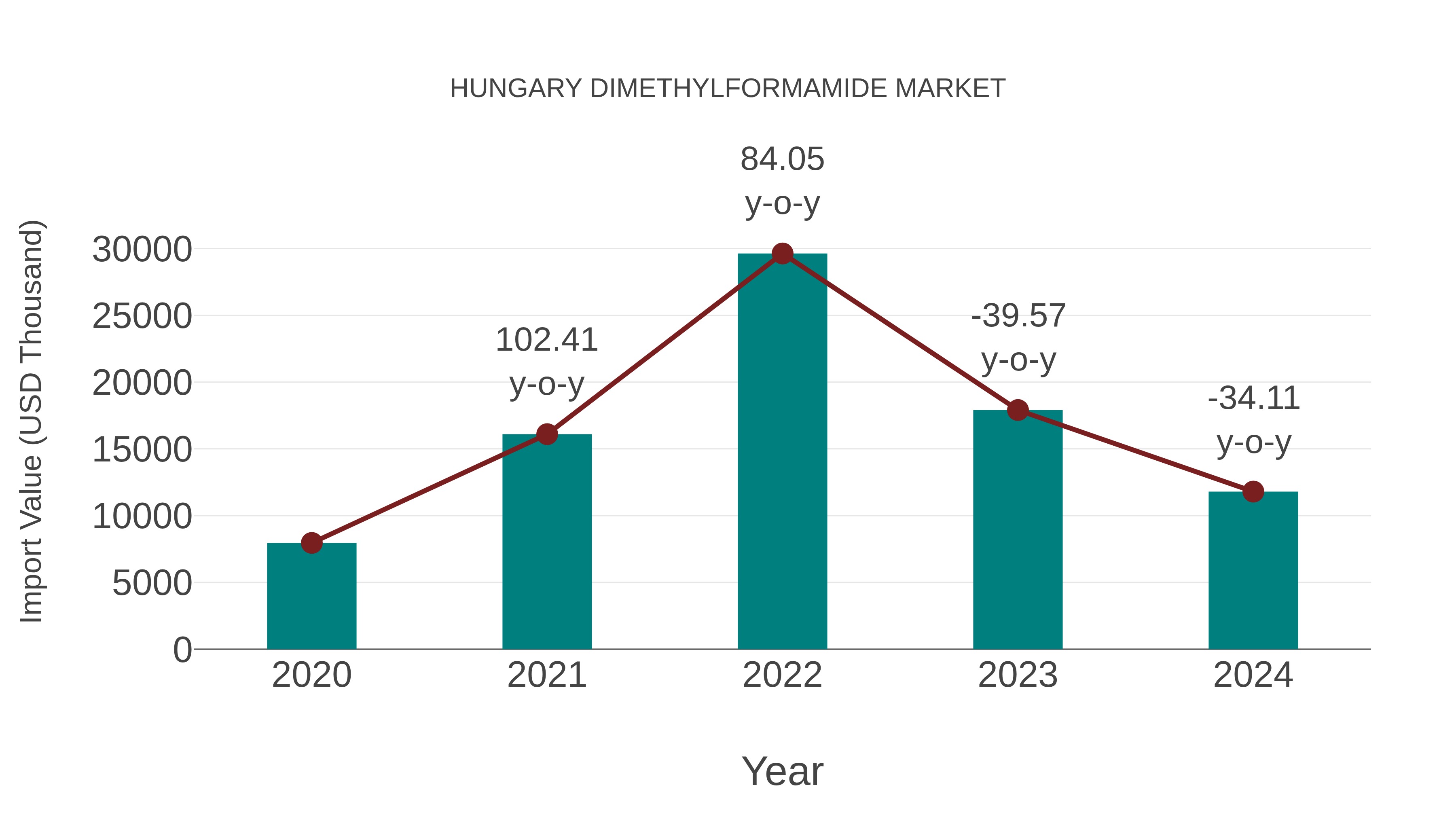  Hungary Dimethylformamide Market: Import Trend Analysis