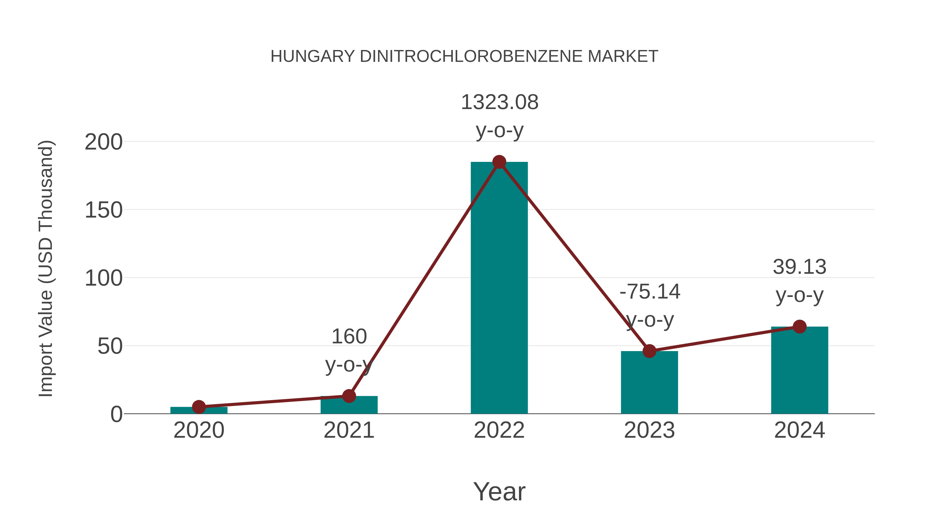  Hungary Dinitrochlorobenzene Market: Import Trend Analysis