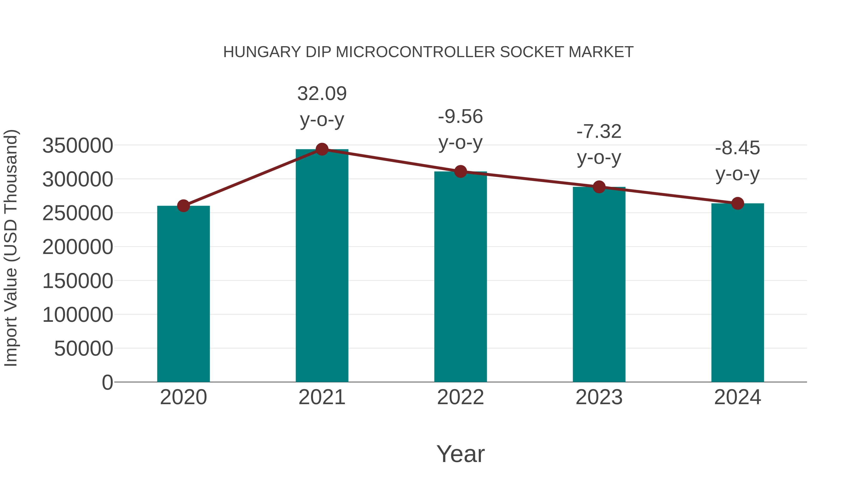  Hungary Dip Microcontroller Socket Market: Import Trend Analysis