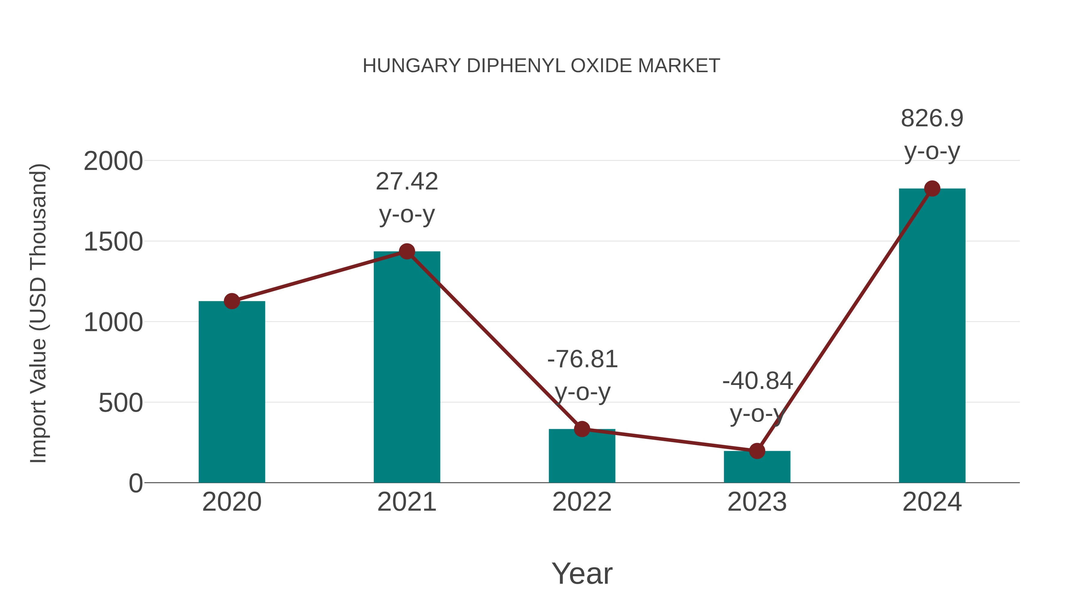  Hungary Diphenyl Oxide Market: Import Trend Analysis