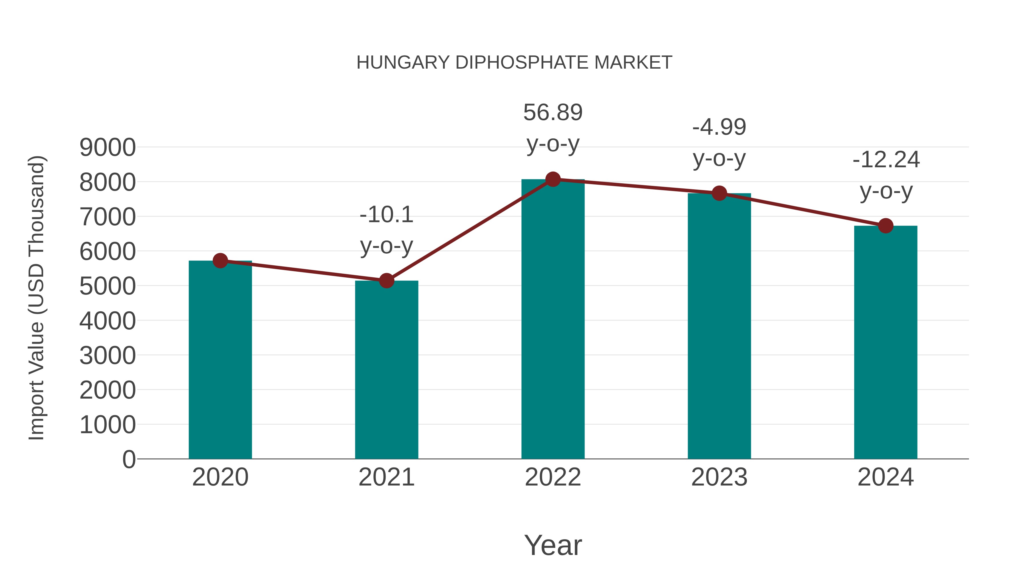  Hungary Diphosphate Market: Import Trend Analysis