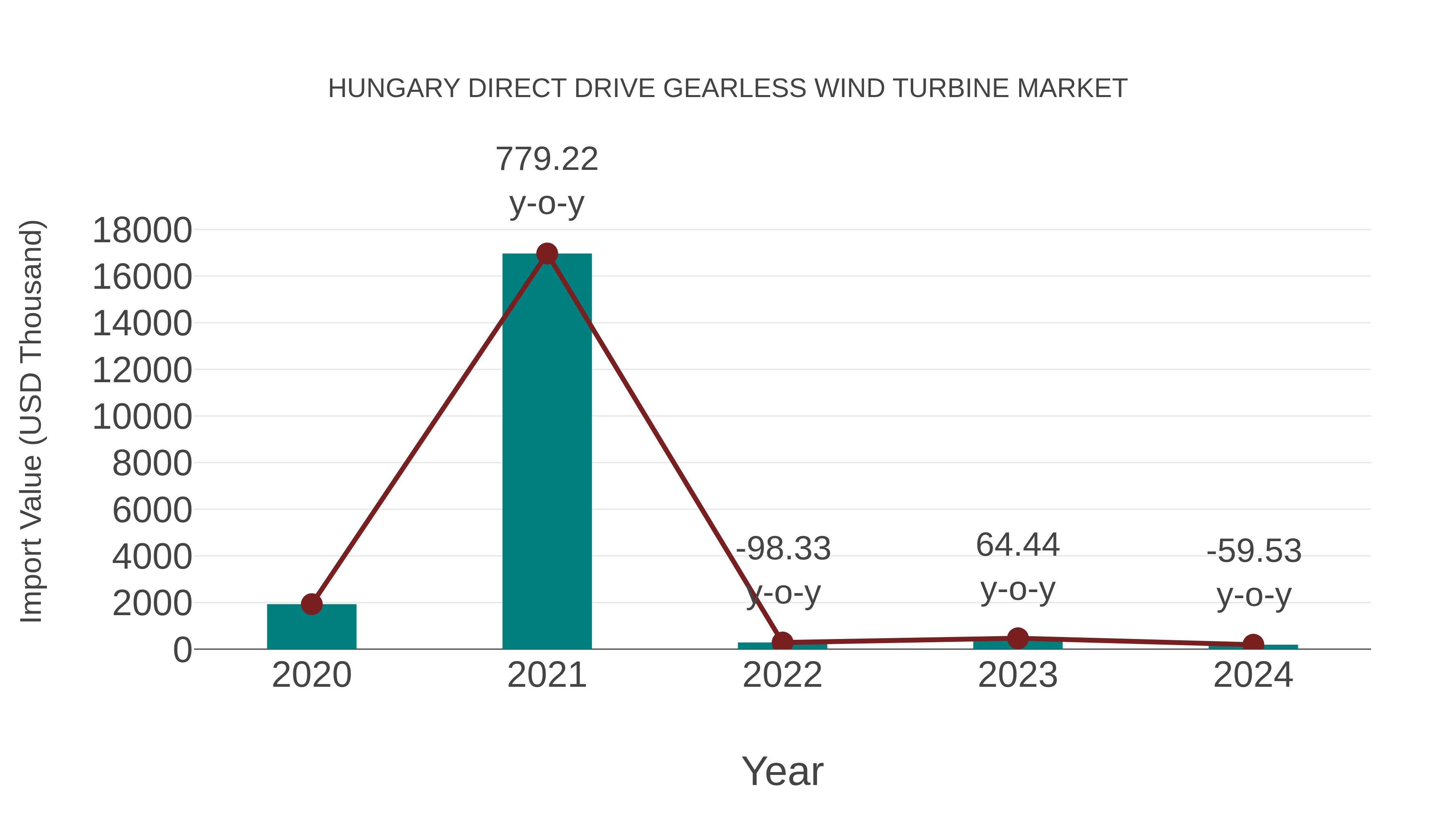  Hungary Direct Drive Gearless Wind Turbine Market: Import Trend Analysis