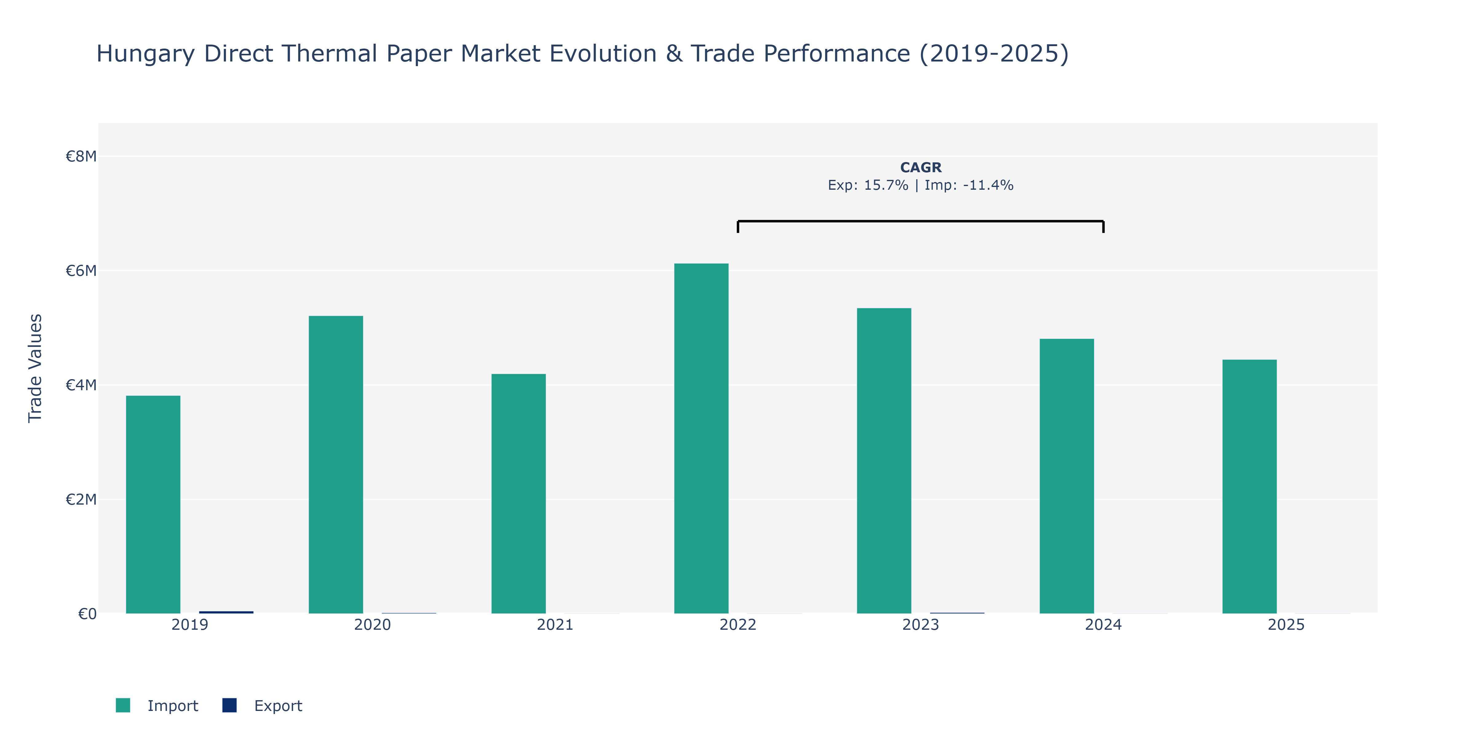 Hungary Direct Thermal Paper Market: Production & Trade Performance (2019-2025)