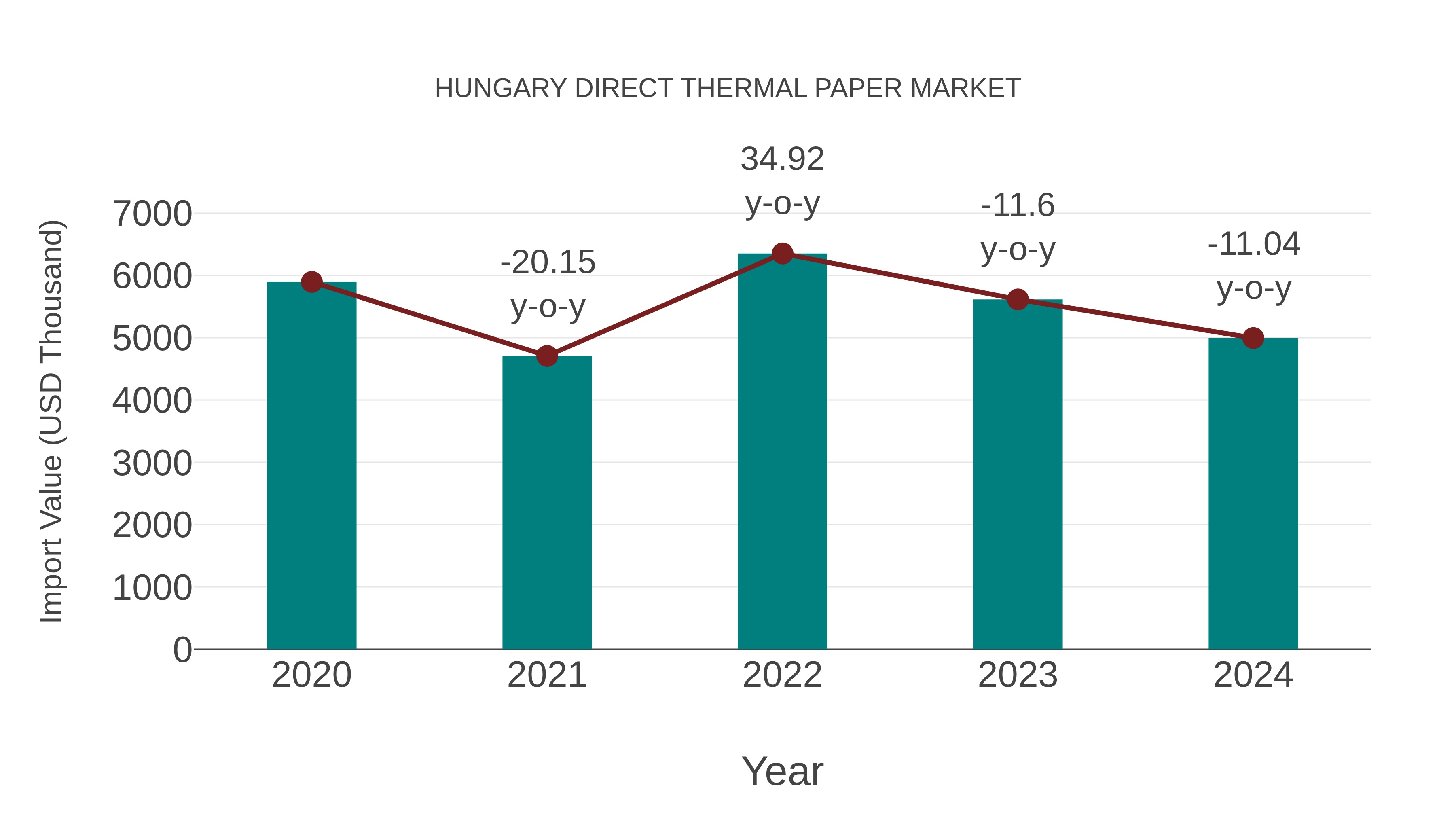  Hungary Direct Thermal Paper Market: Import Trend Analysis