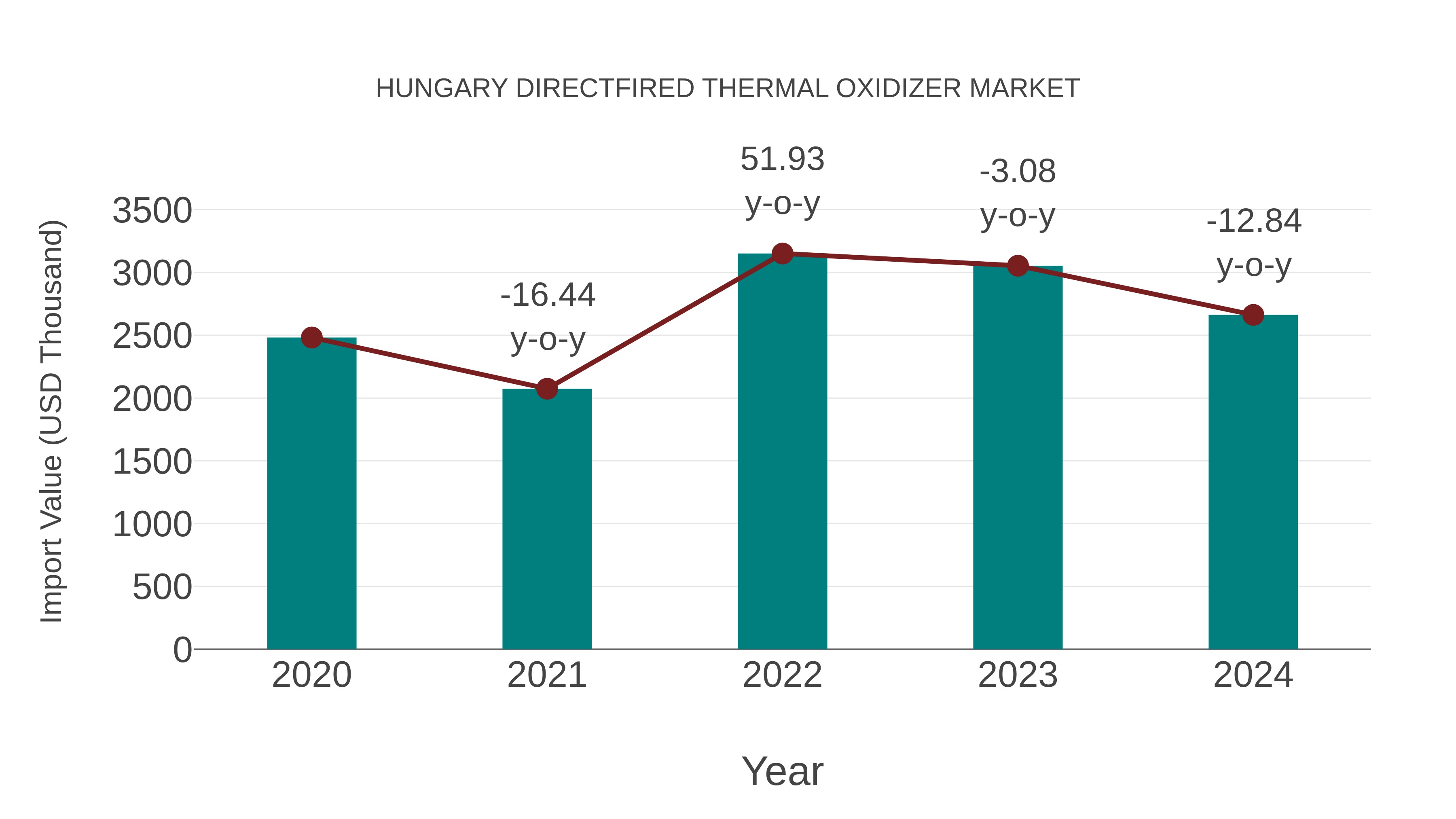  Hungary Directfired Thermal Oxidizer Market: Import Trend Analysis