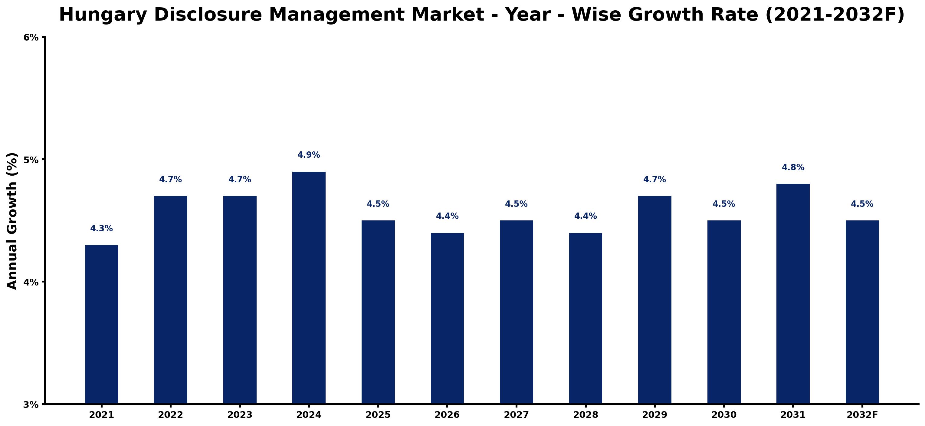 Hungary Disclosure Management Market Year-wise Growth Rate and Key Drivers