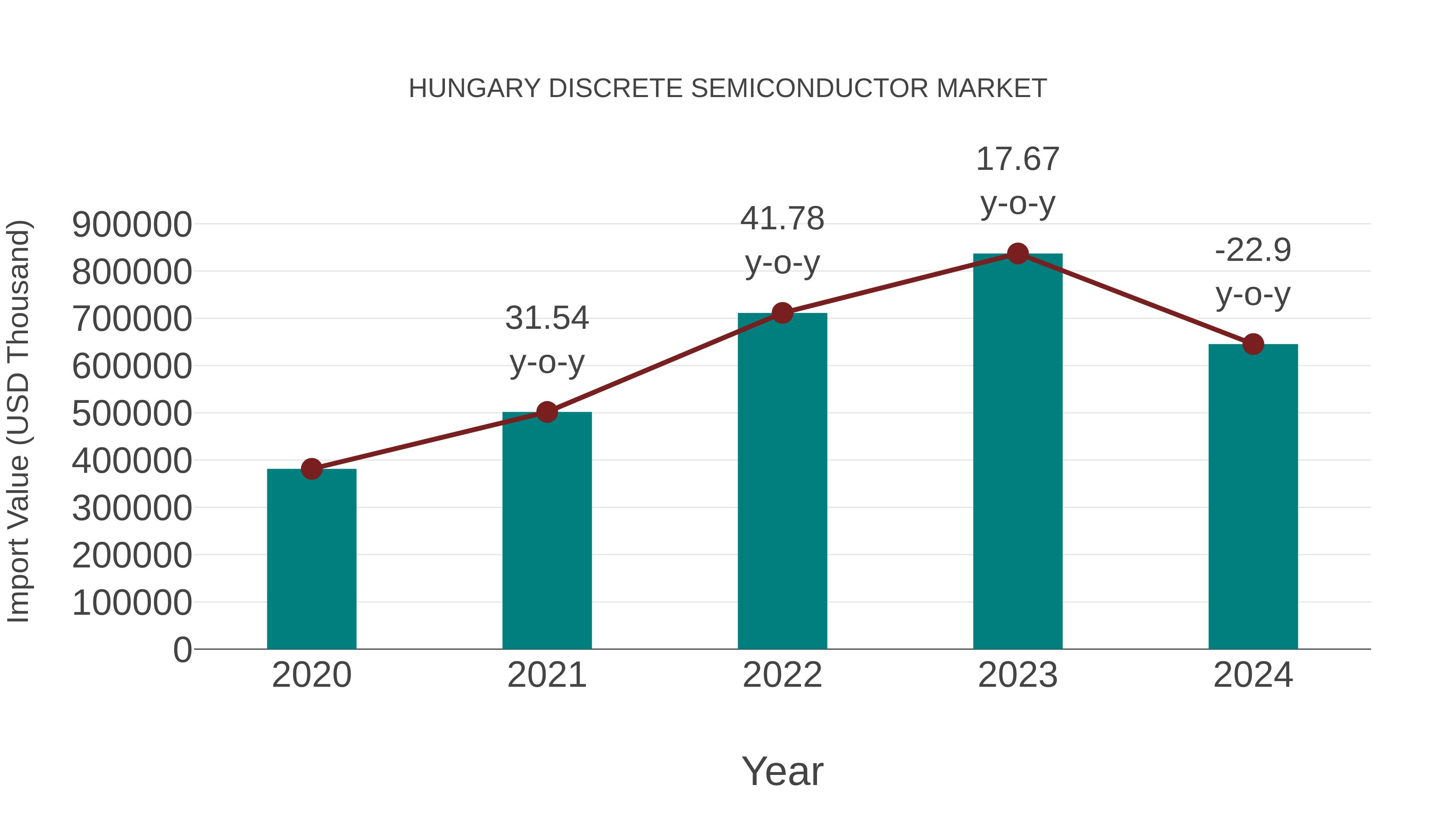  Hungary Discrete Semiconductor Market: Import Trend Analysis