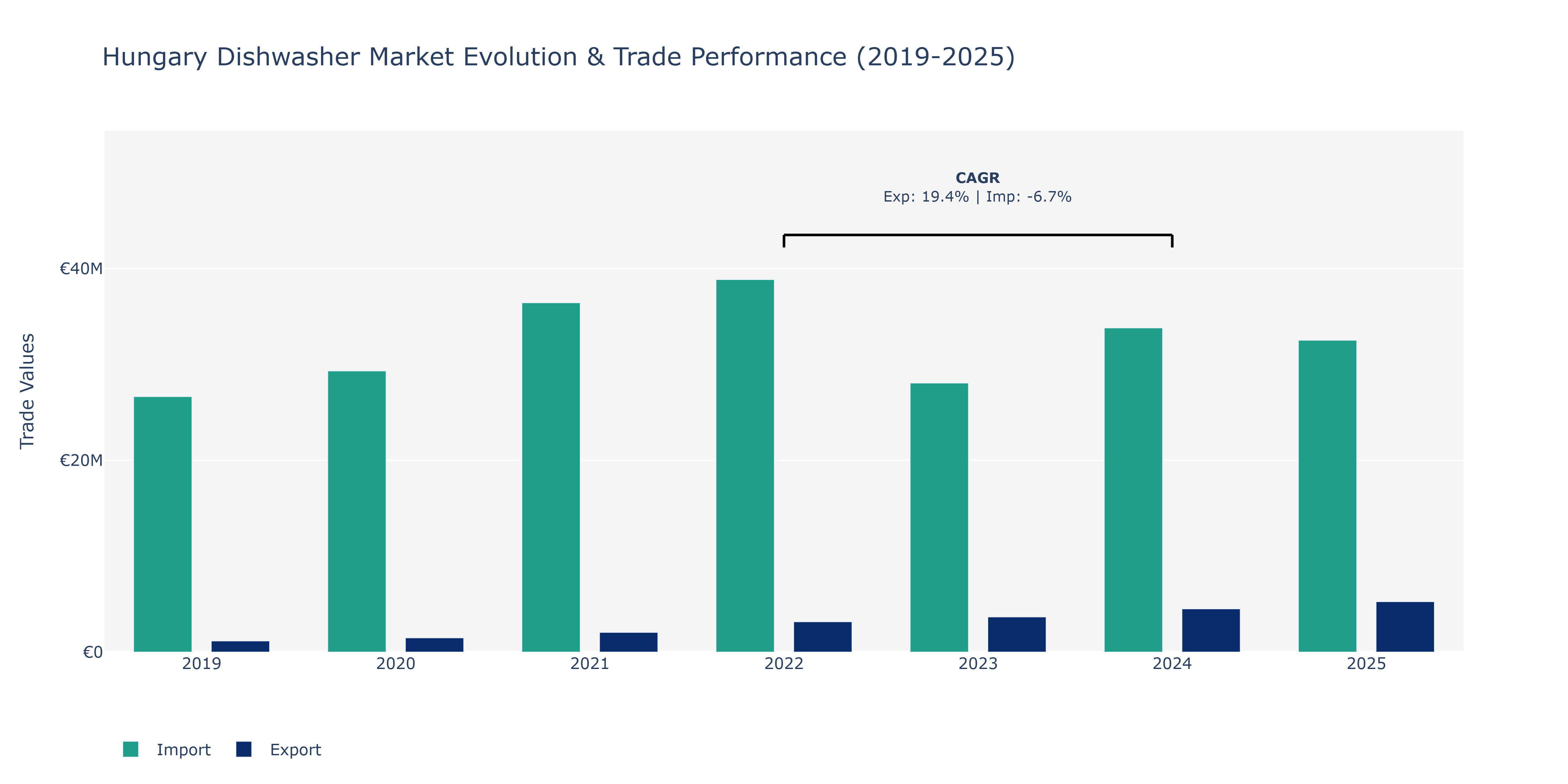 Hungary Dishwasher Market: Production & Trade Performance (2019-2025)