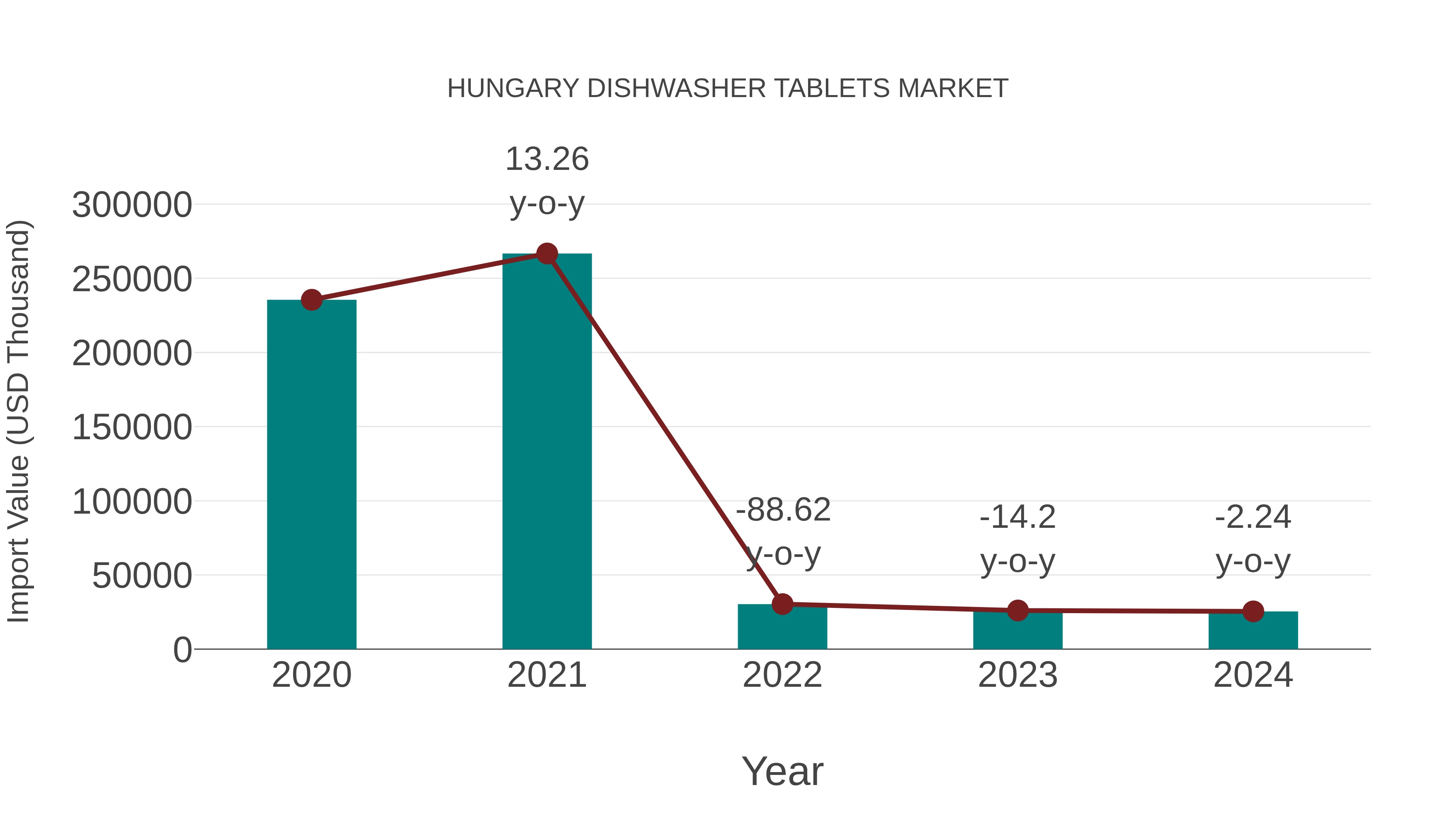  Hungary Dishwasher Tablets Market: Import Trend Analysis