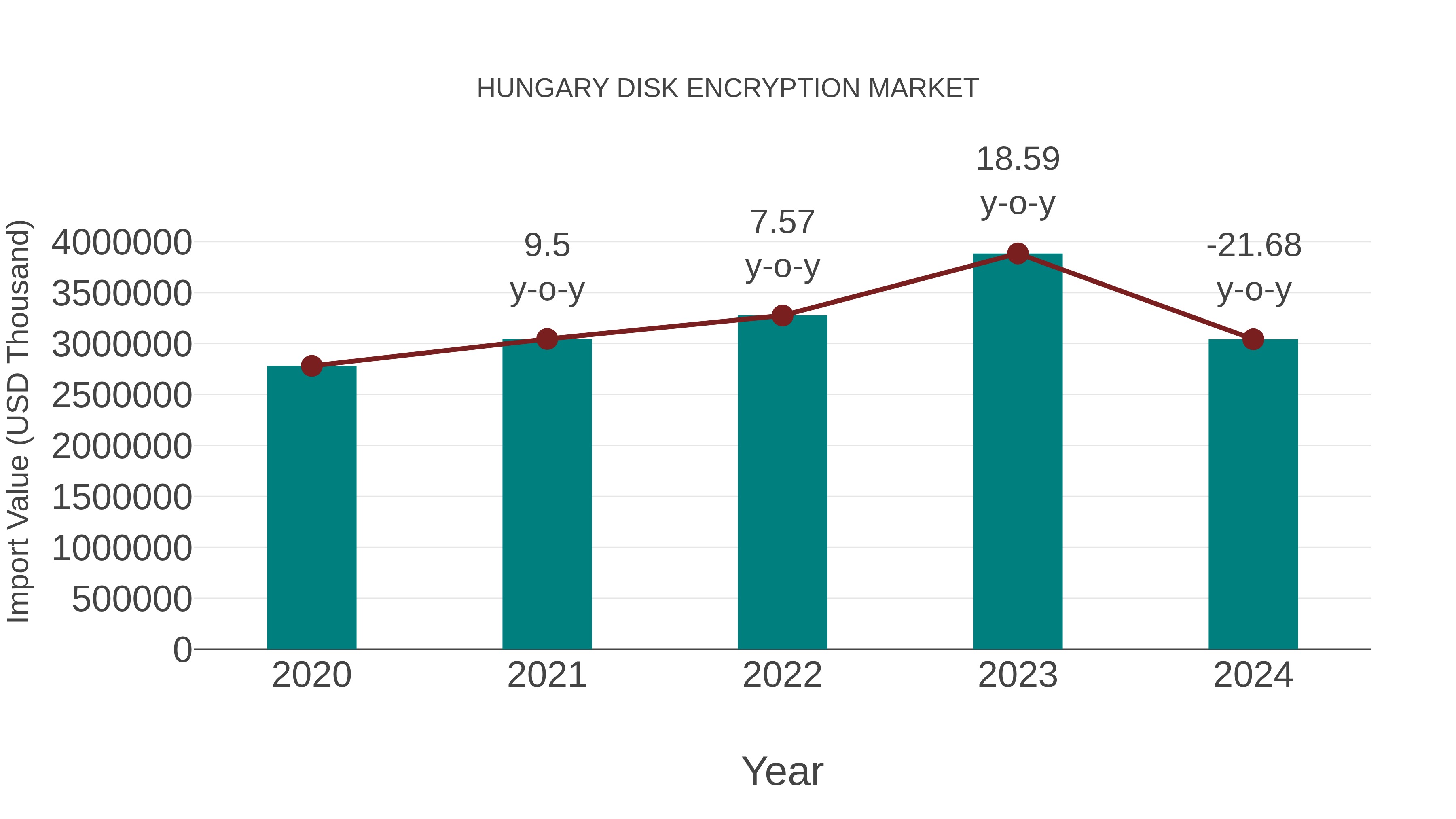  Hungary Disk Encryption Market: Import Trend Analysis