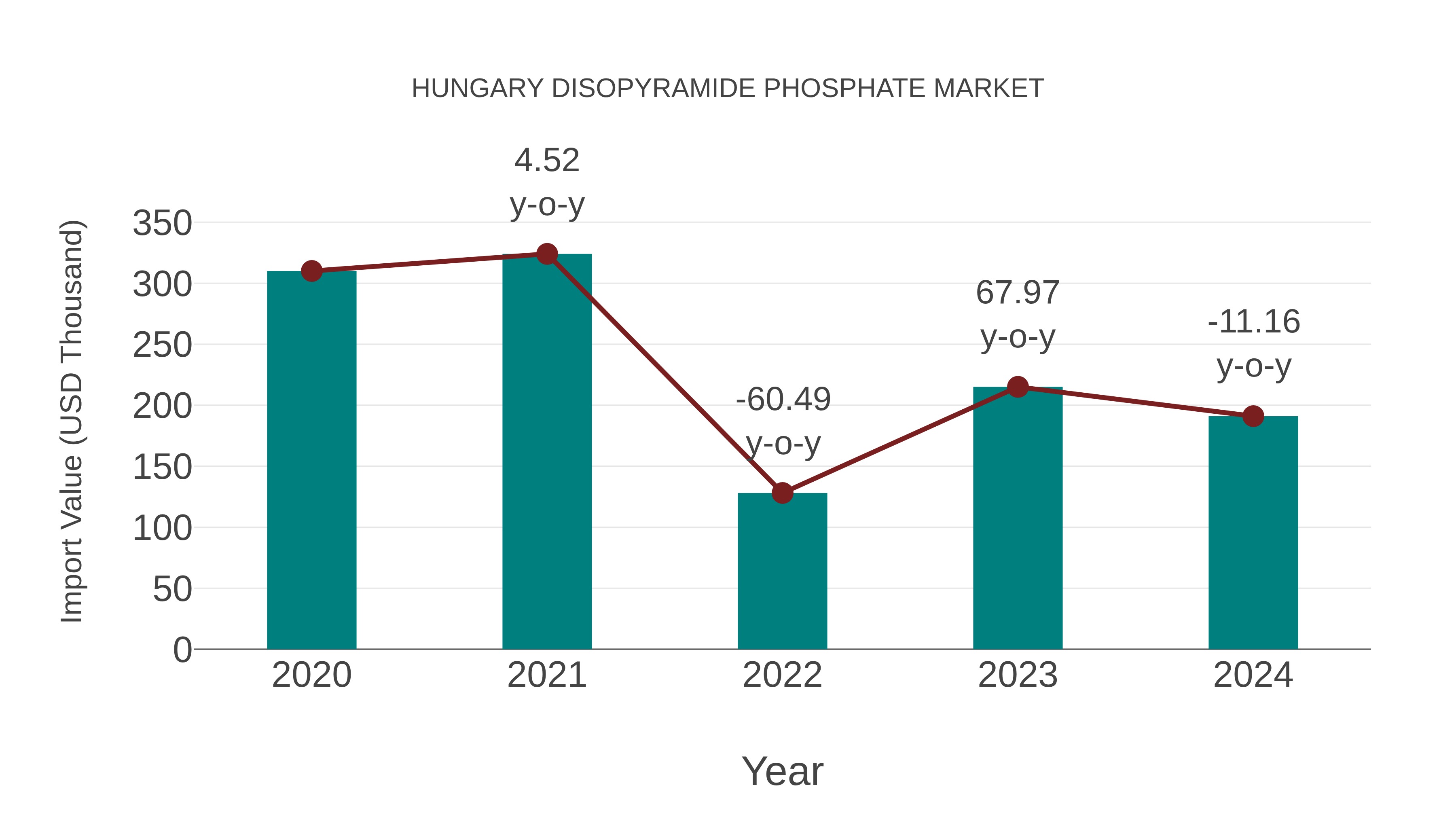  Hungary Disopyramide Phosphate Market: Import Trend Analysis