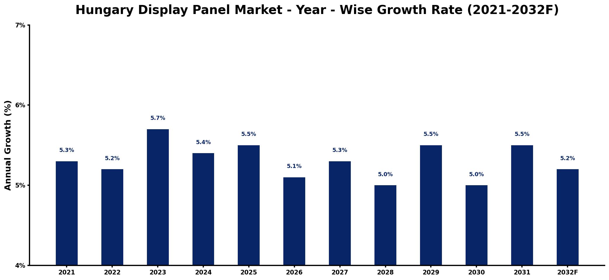 Hungary Display Panel Market Year-wise Growth Rate and Key Drivers