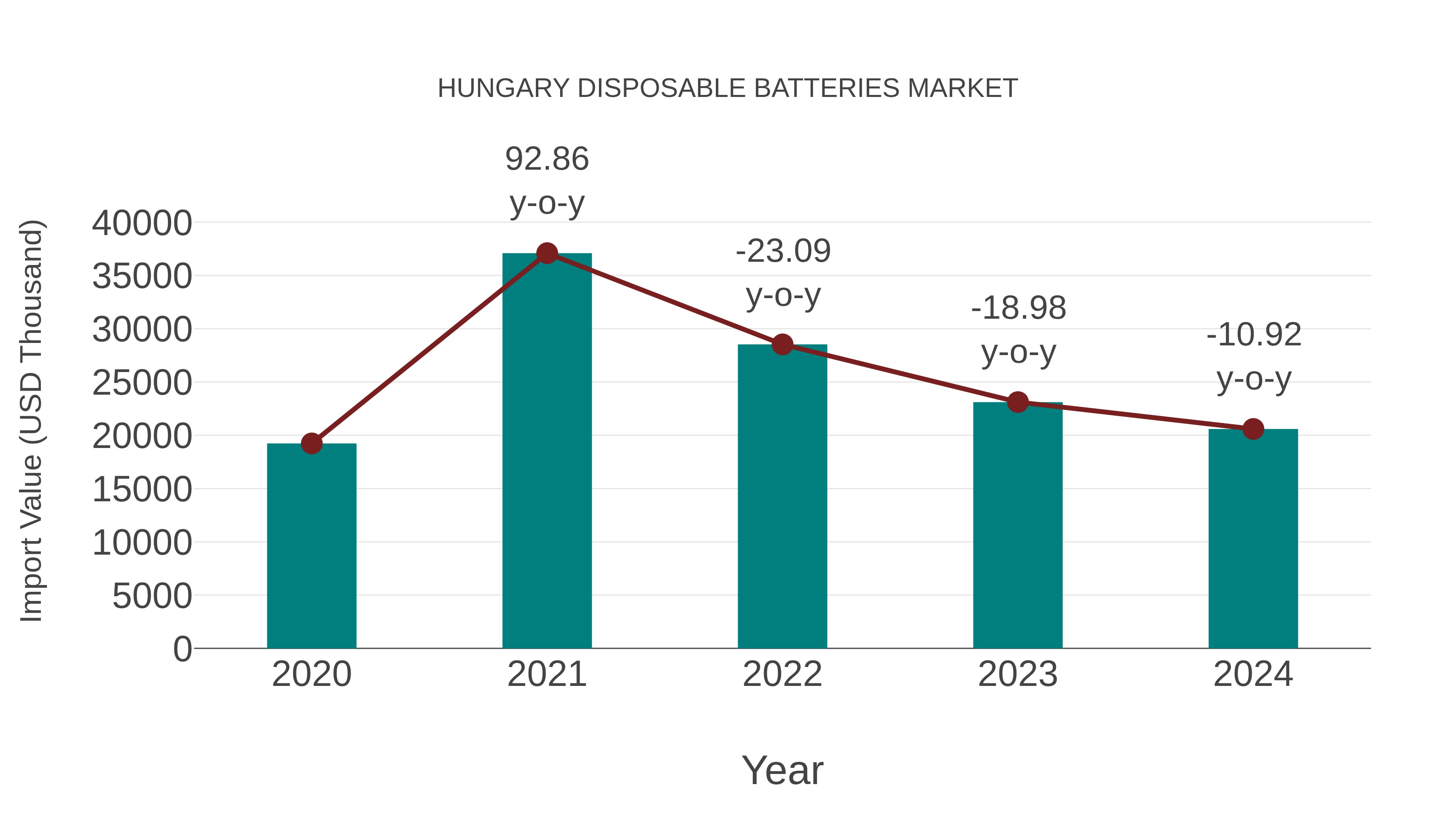  Hungary Disposable Batteries Market: Import Trend Analysis
