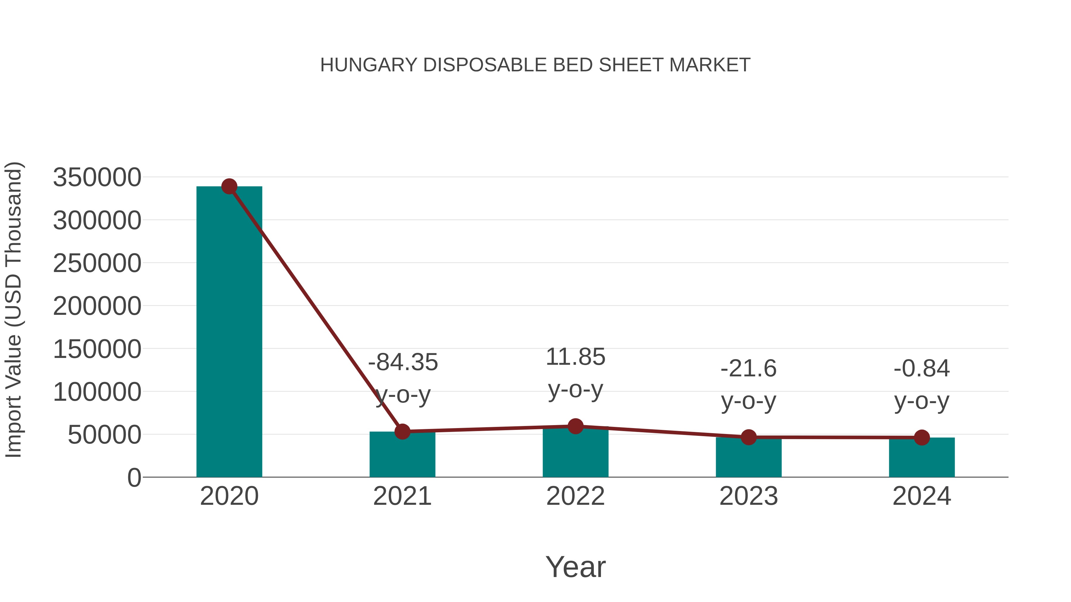  Hungary Disposable Bed Sheet Market: Import Trend Analysis