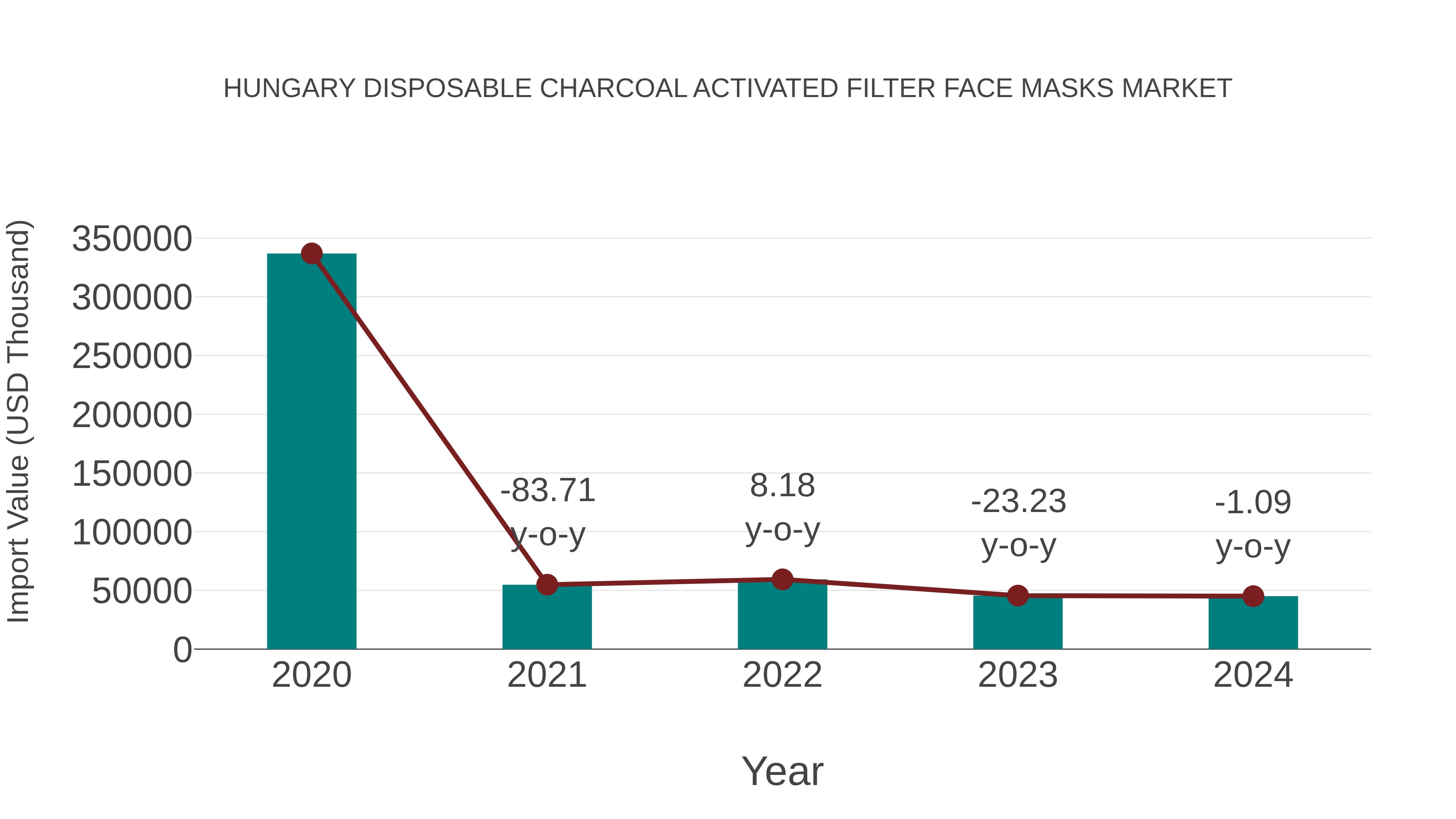  Hungary Disposable Charcoal Activated Filter Face Masks Market: Import Trend Analysis