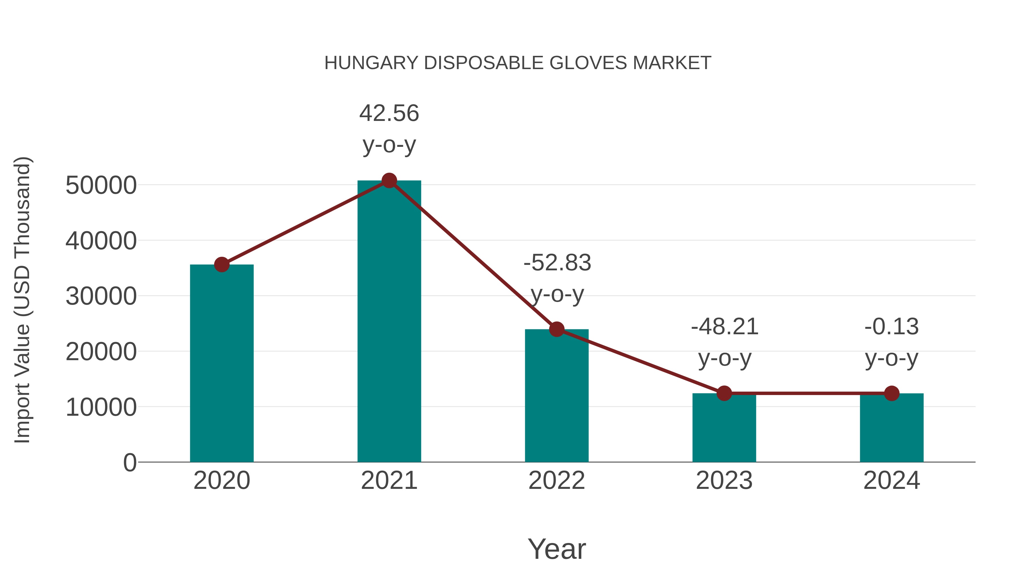  Hungary Disposable Gloves Market: Import Trend Analysis