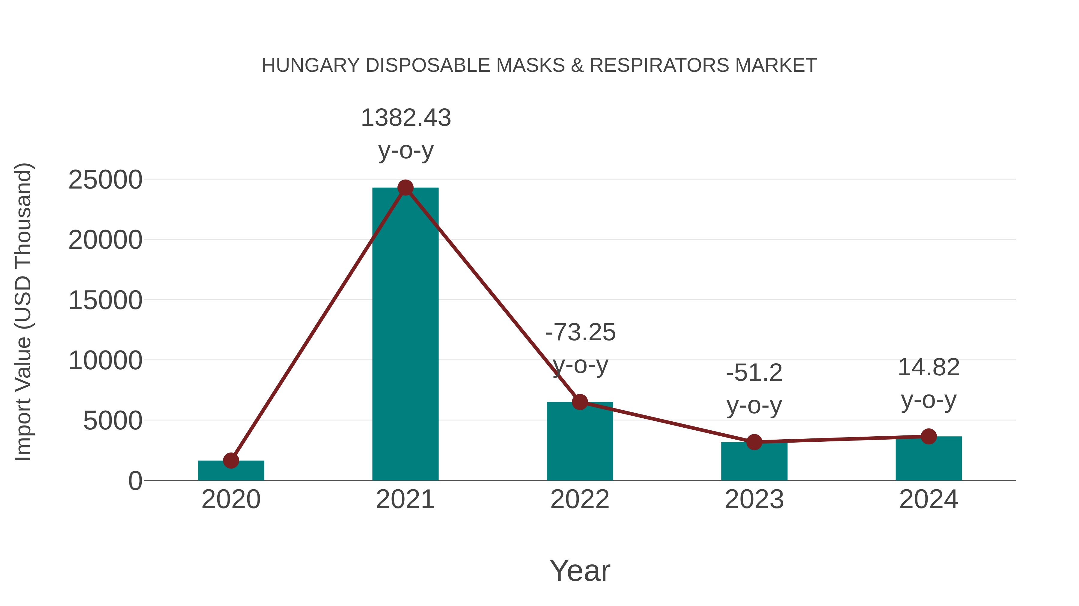  Hungary Disposable Masks & Respirators Market: Import Trend Analysis