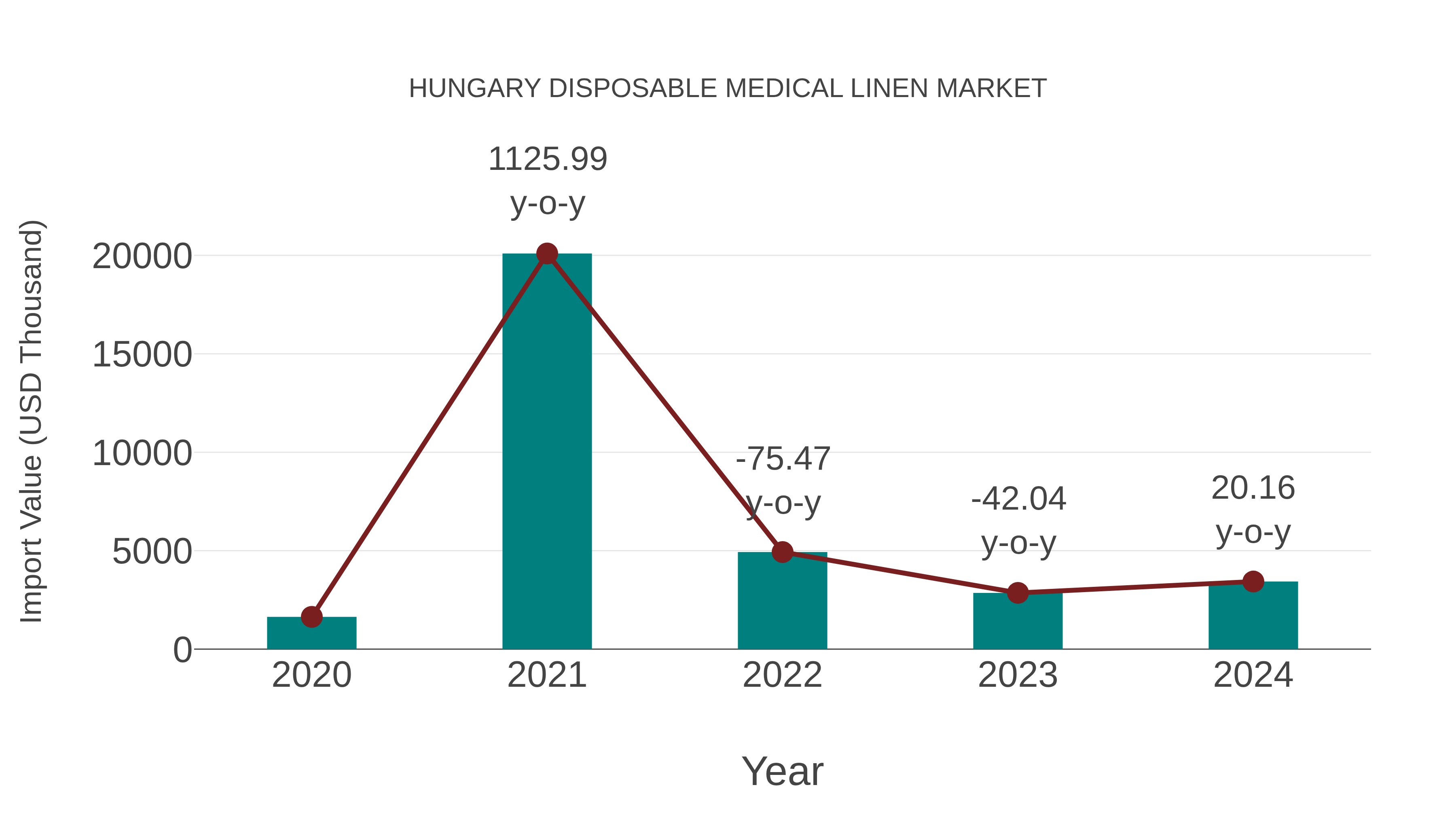 Hungary Disposable Medical Linen Market: Import Trend Analysis