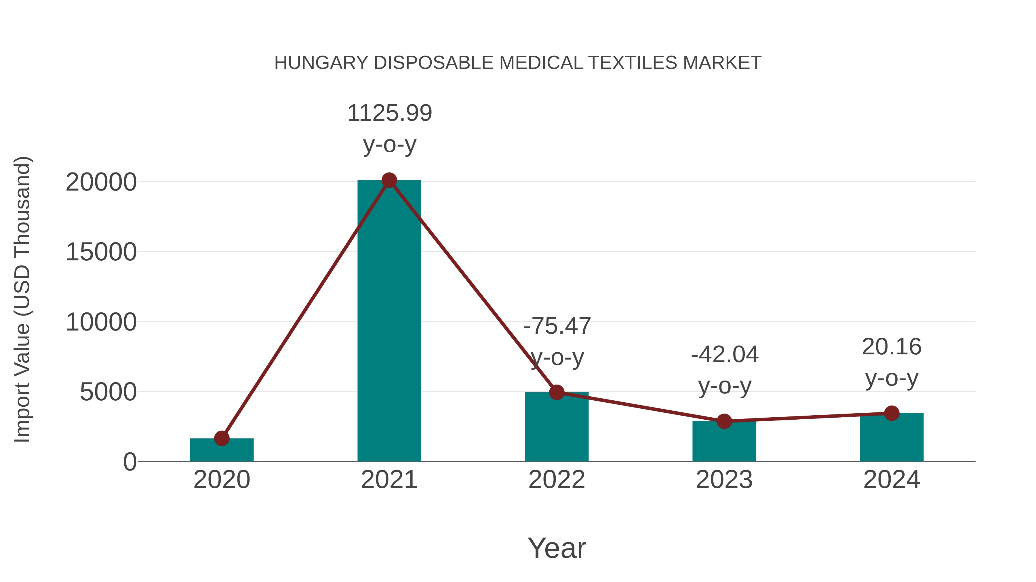 Hungary Disposable Medical Textiles Market: Import Trend Analysis