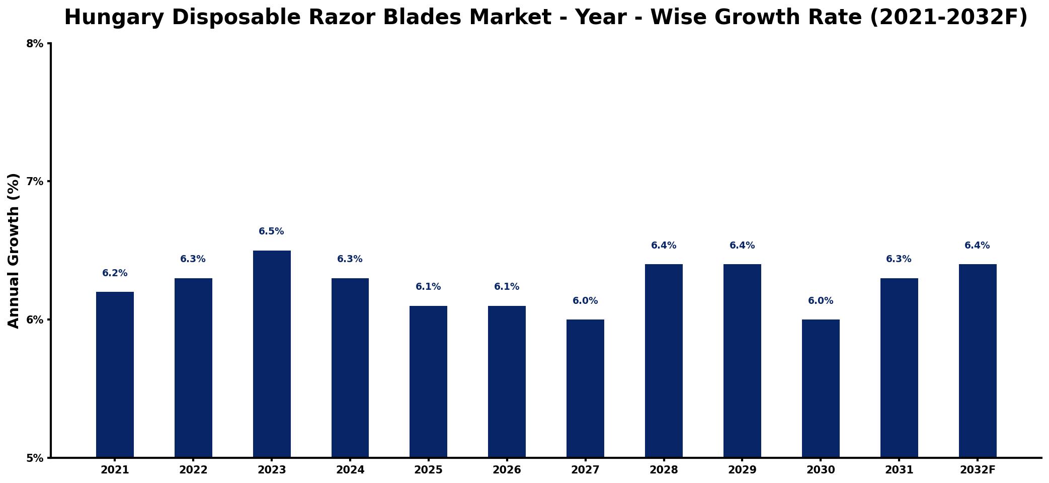 Hungary Disposable Razor Blades Market Year-wise Growth Rate and Key Drivers