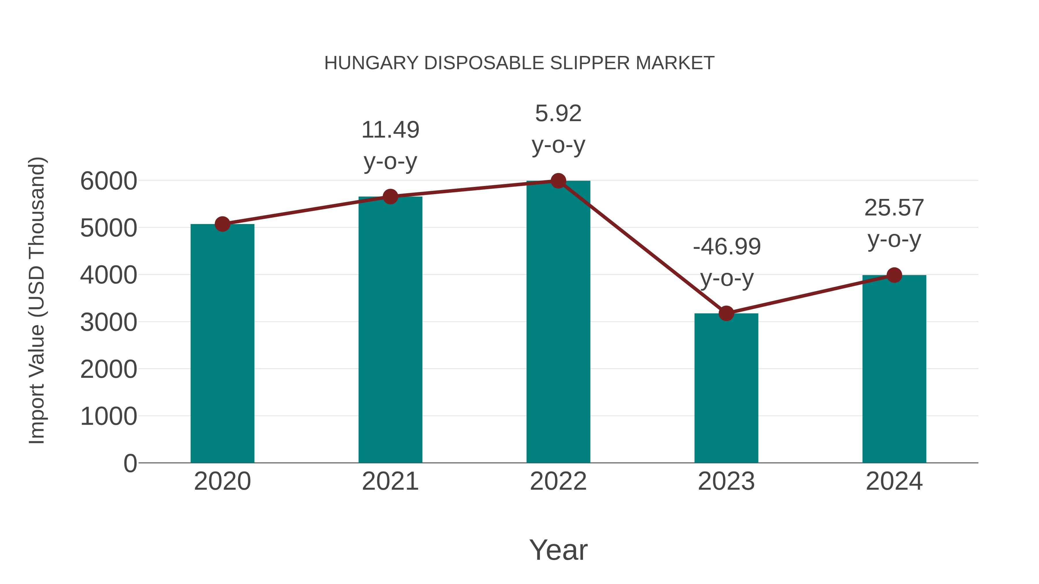  Hungary Disposable Slipper Market: Import Trend Analysis