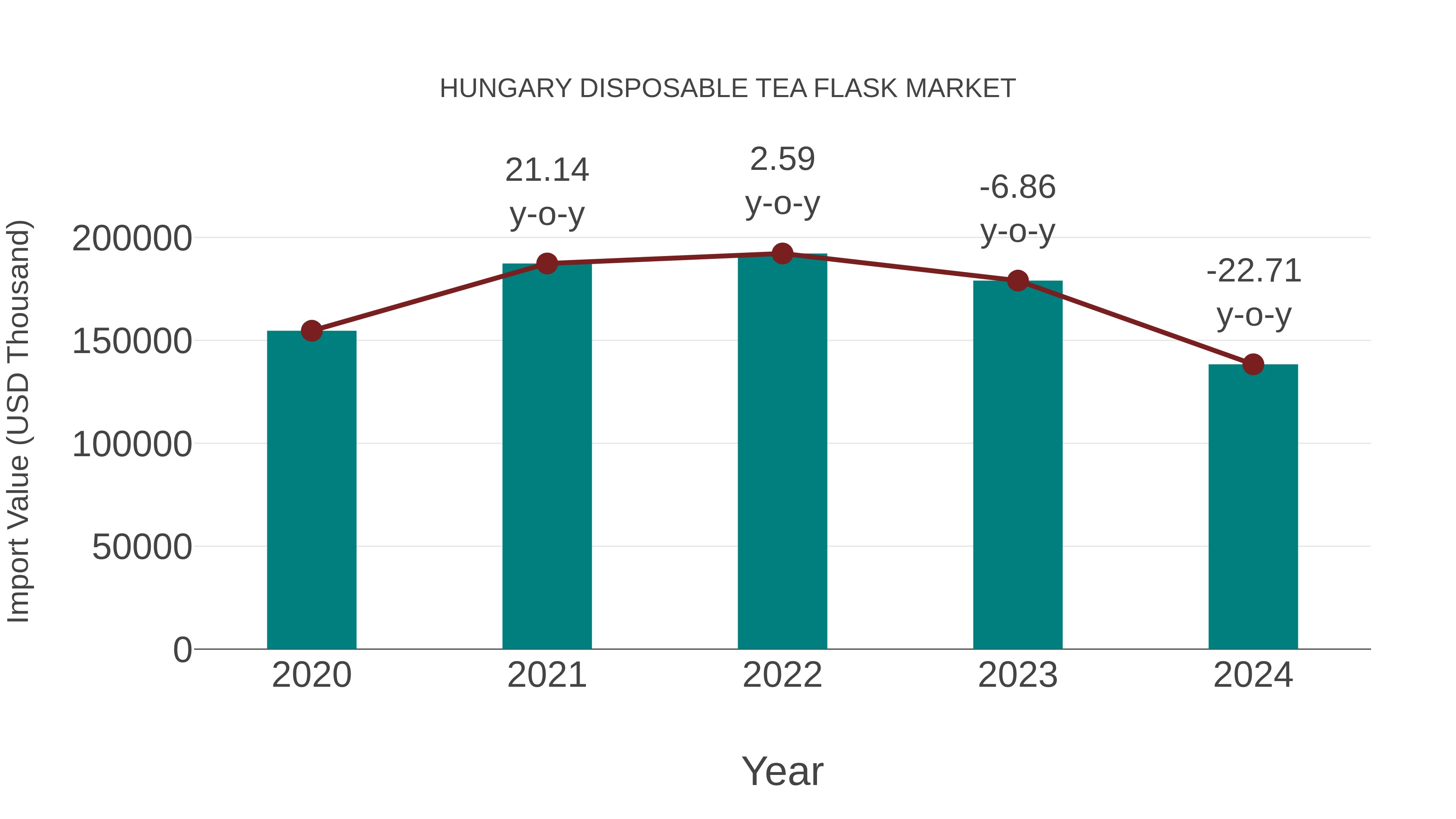  Hungary Disposable Tea Flask Market: Import Trend Analysis