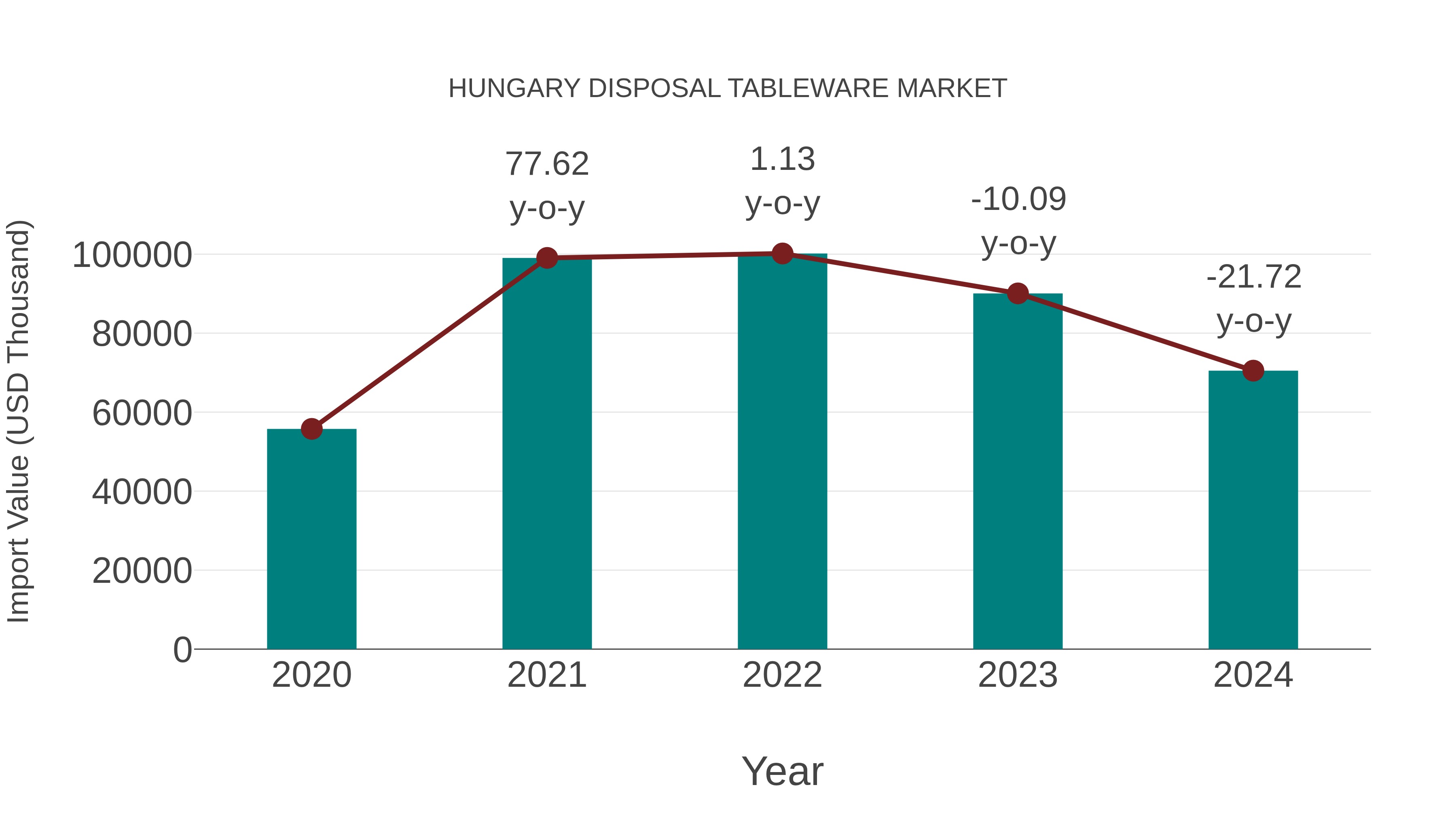  Hungary Disposal Tableware Market: Import Trend Analysis
