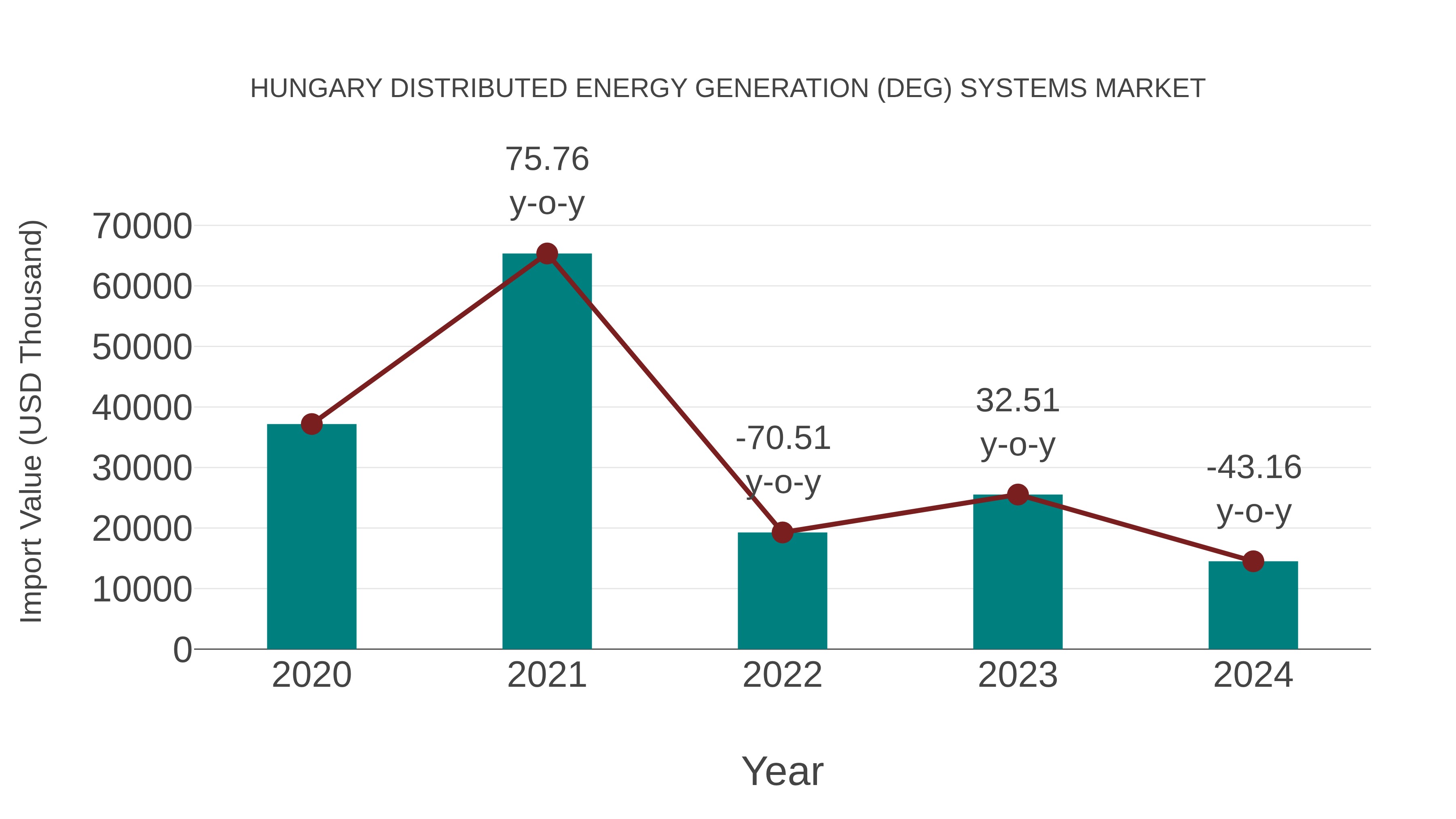  Hungary Distributed Energy Generation (Deg) Systems Market: Import Trend Analysis