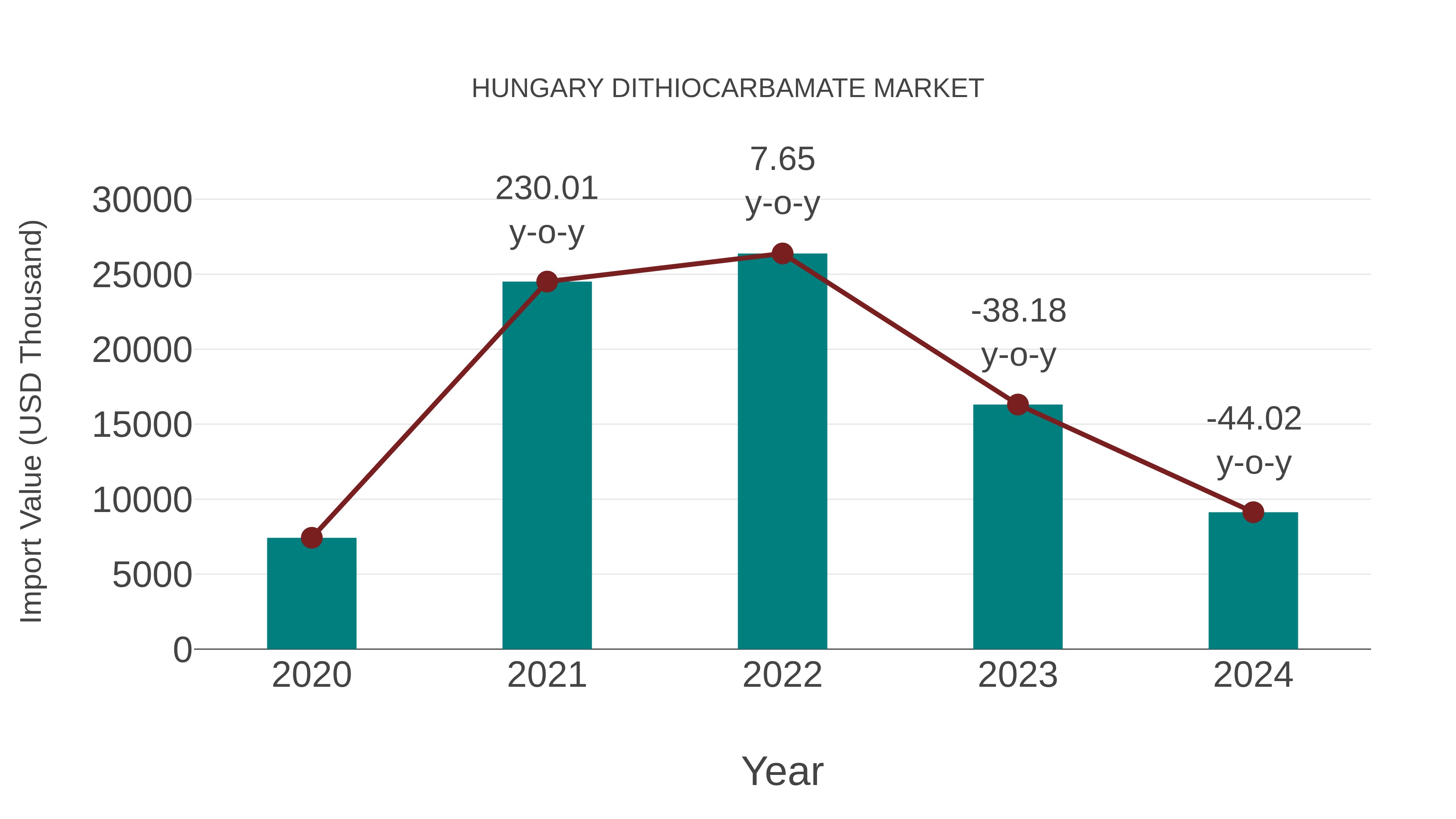 Hungary Dithiocarbamate Market: Import Trend Analysis