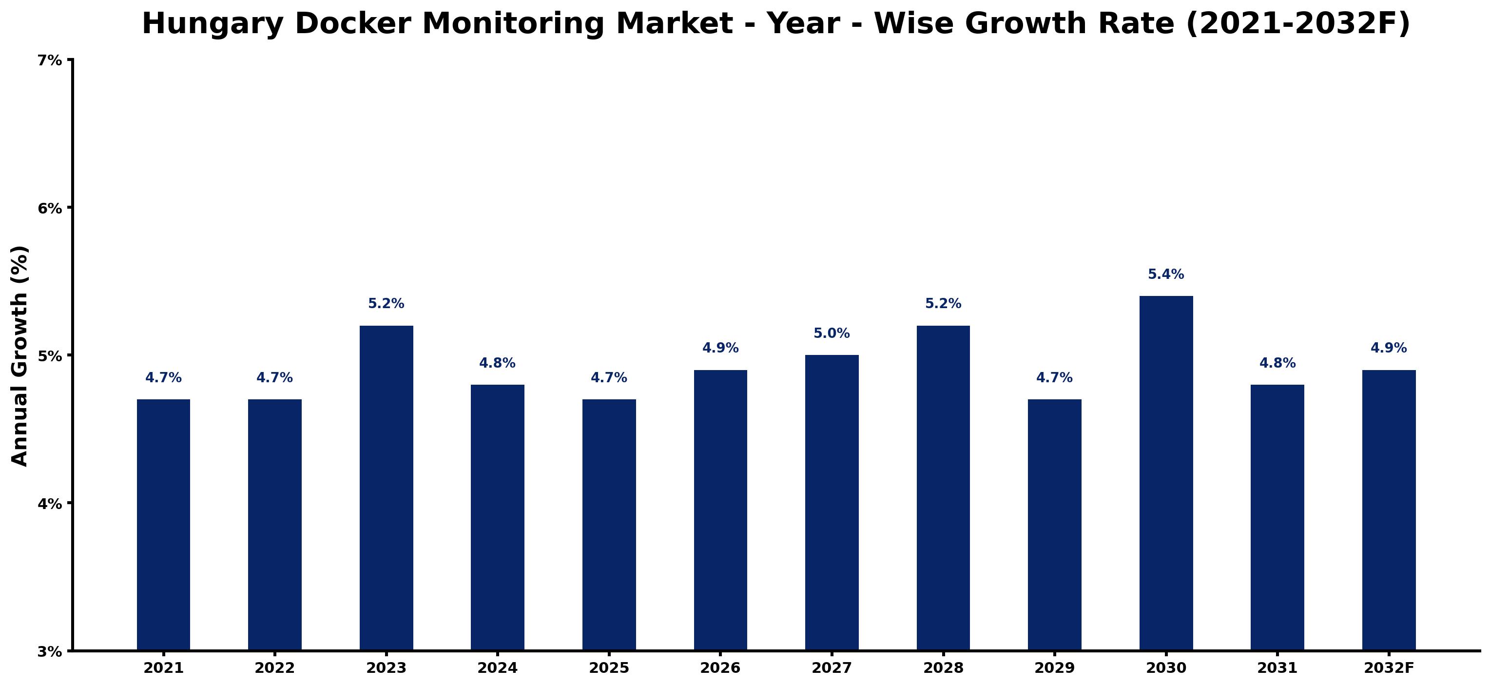 Hungary Docker Monitoring Market Year-wise Growth Rate and Key Drivers