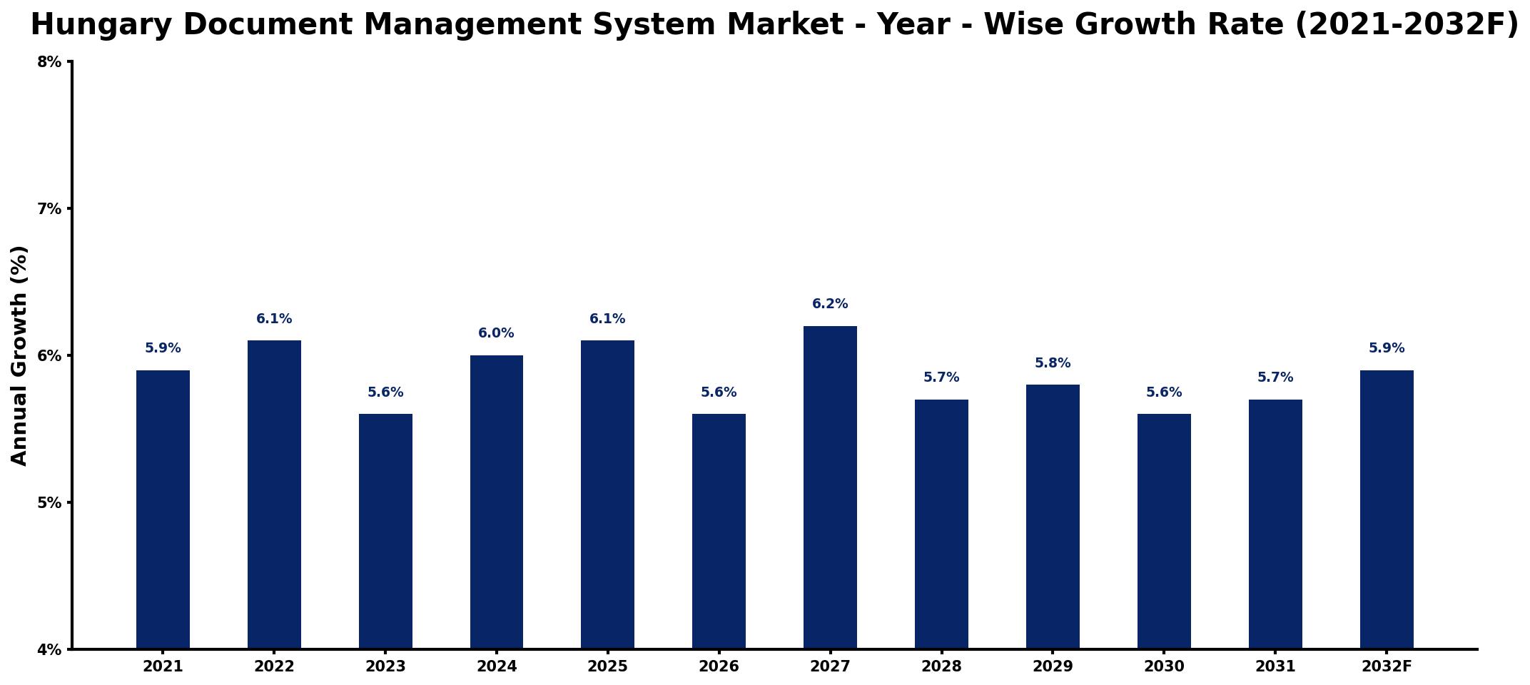 Hungary Document Management System Market Year-wise Growth Rate and Key Drivers