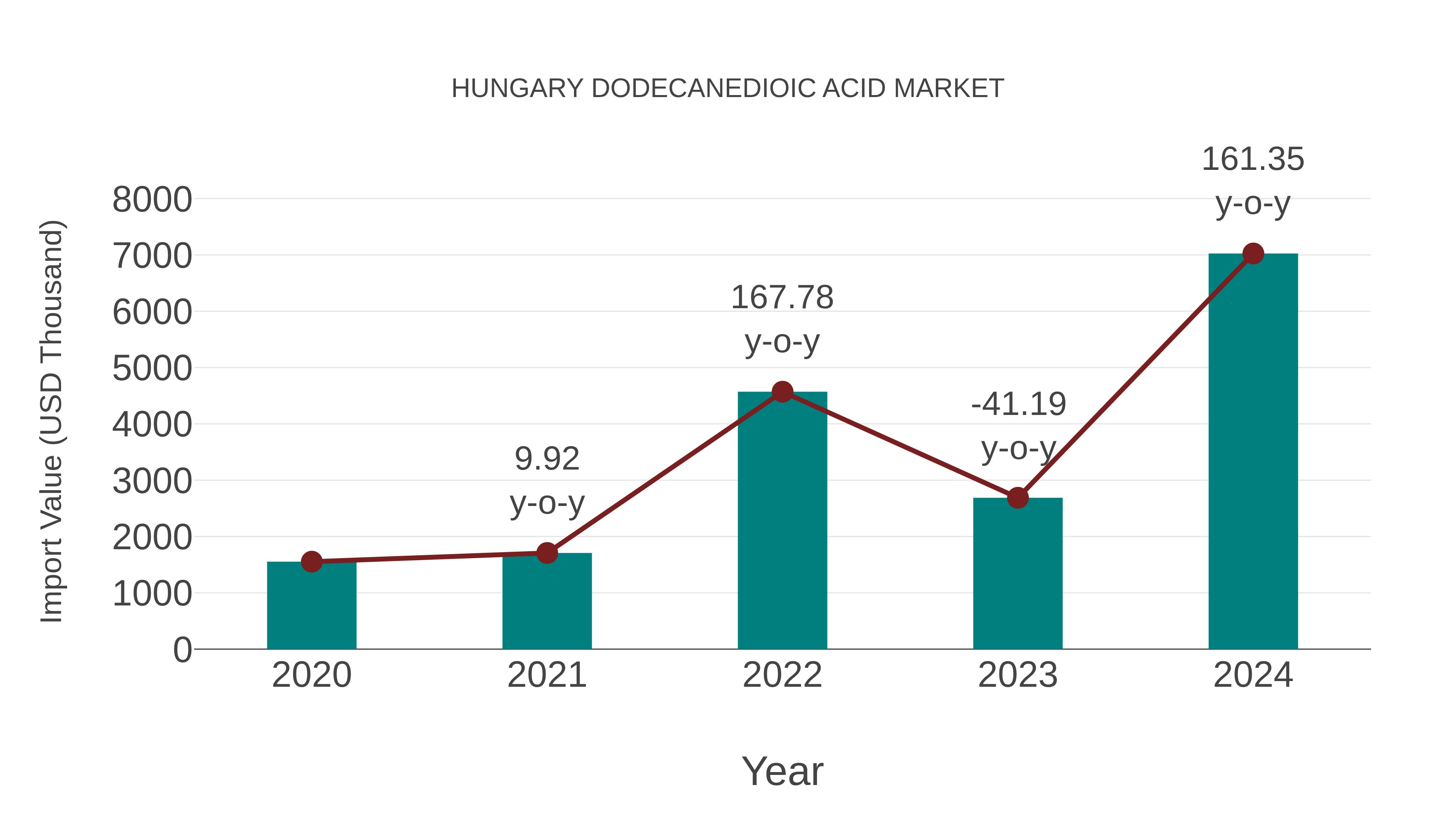  Hungary Dodecanedioic Acid Market: Import Trend Analysis