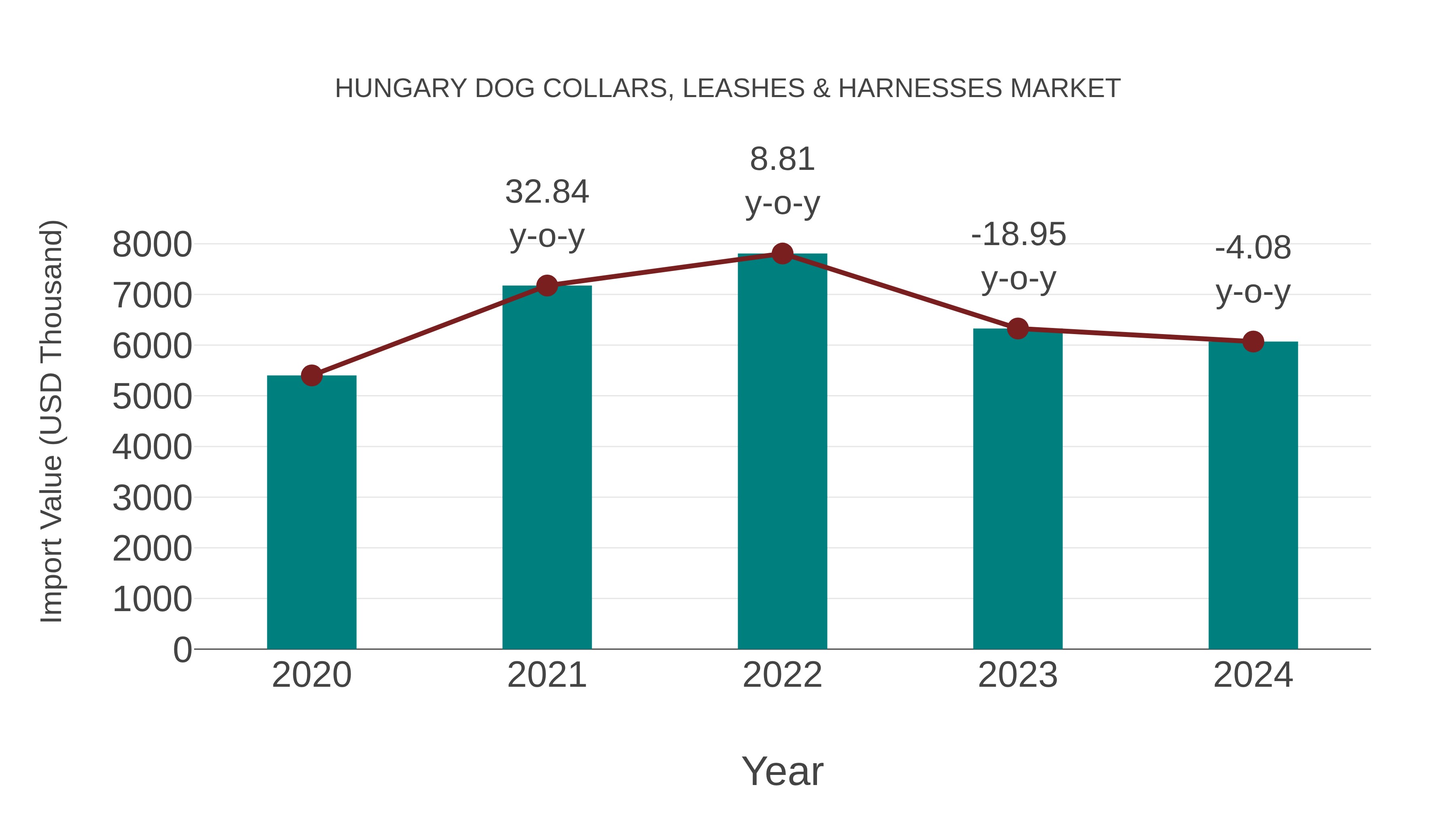  Hungary Dog Collars, Leashes & Harnesses Market: Import Trend Analysis