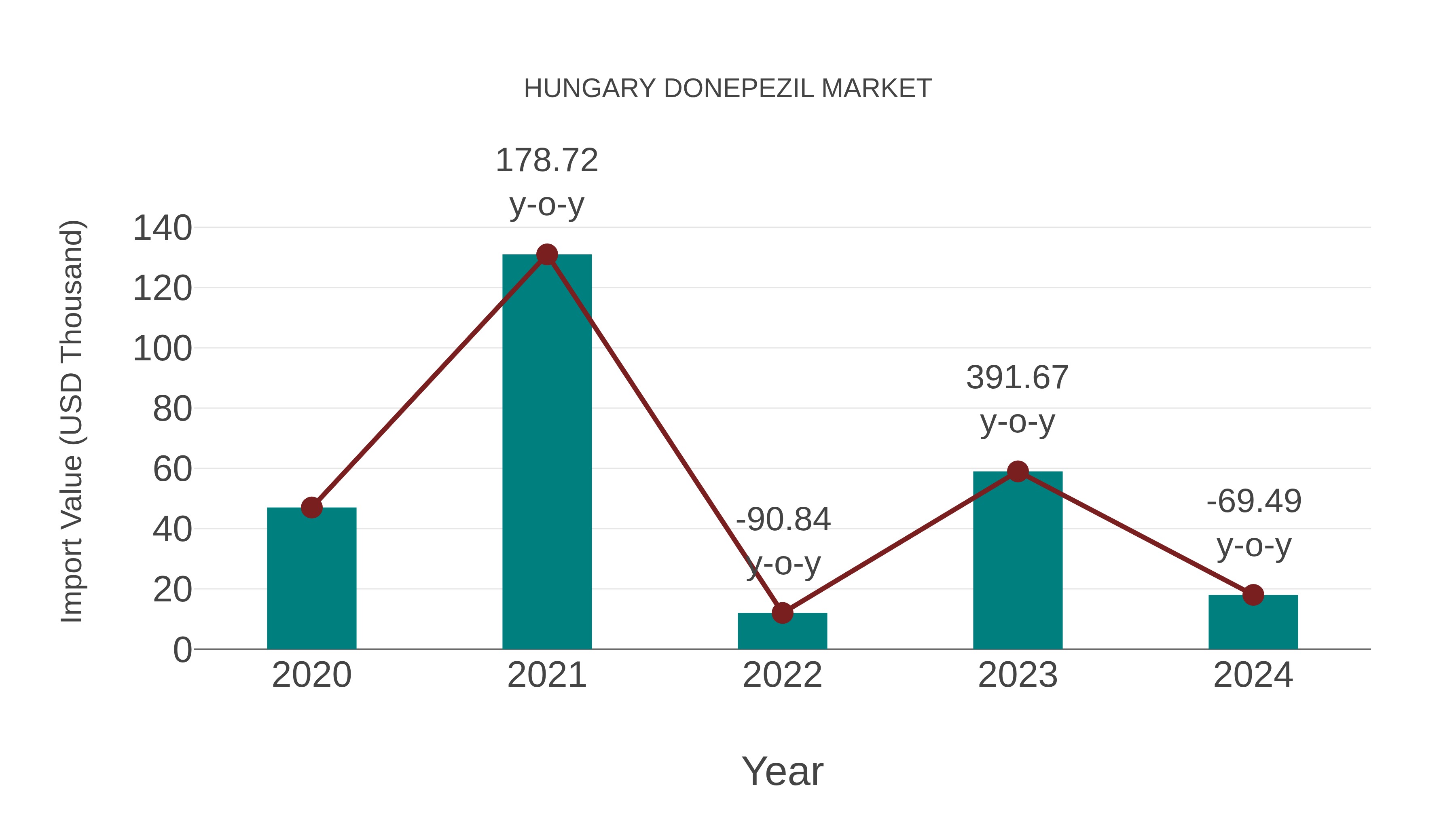 Hungary Donepezil Market: Import Trend Analysis