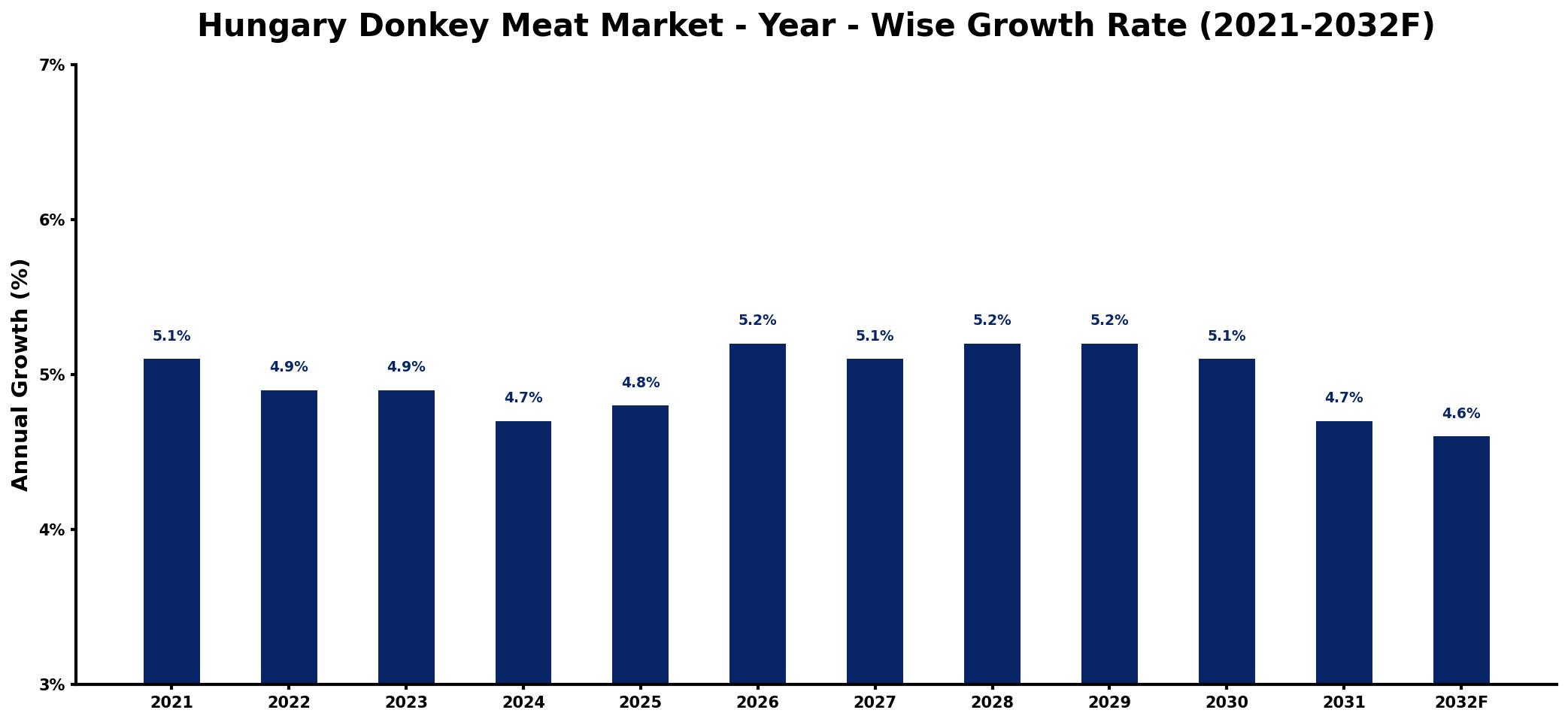 Hungary Donkey Meat Market Year-wise Growth Rate and Key Drivers