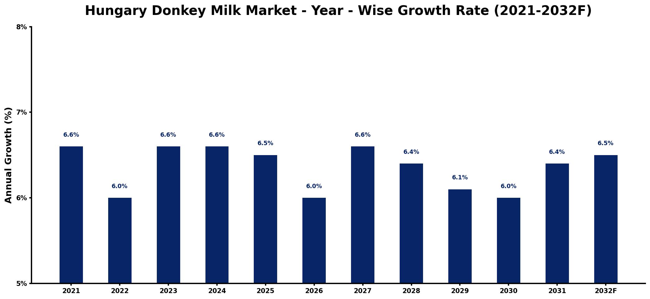 Hungary Donkey Milk Market Year-wise Growth Rate and Key Drivers
