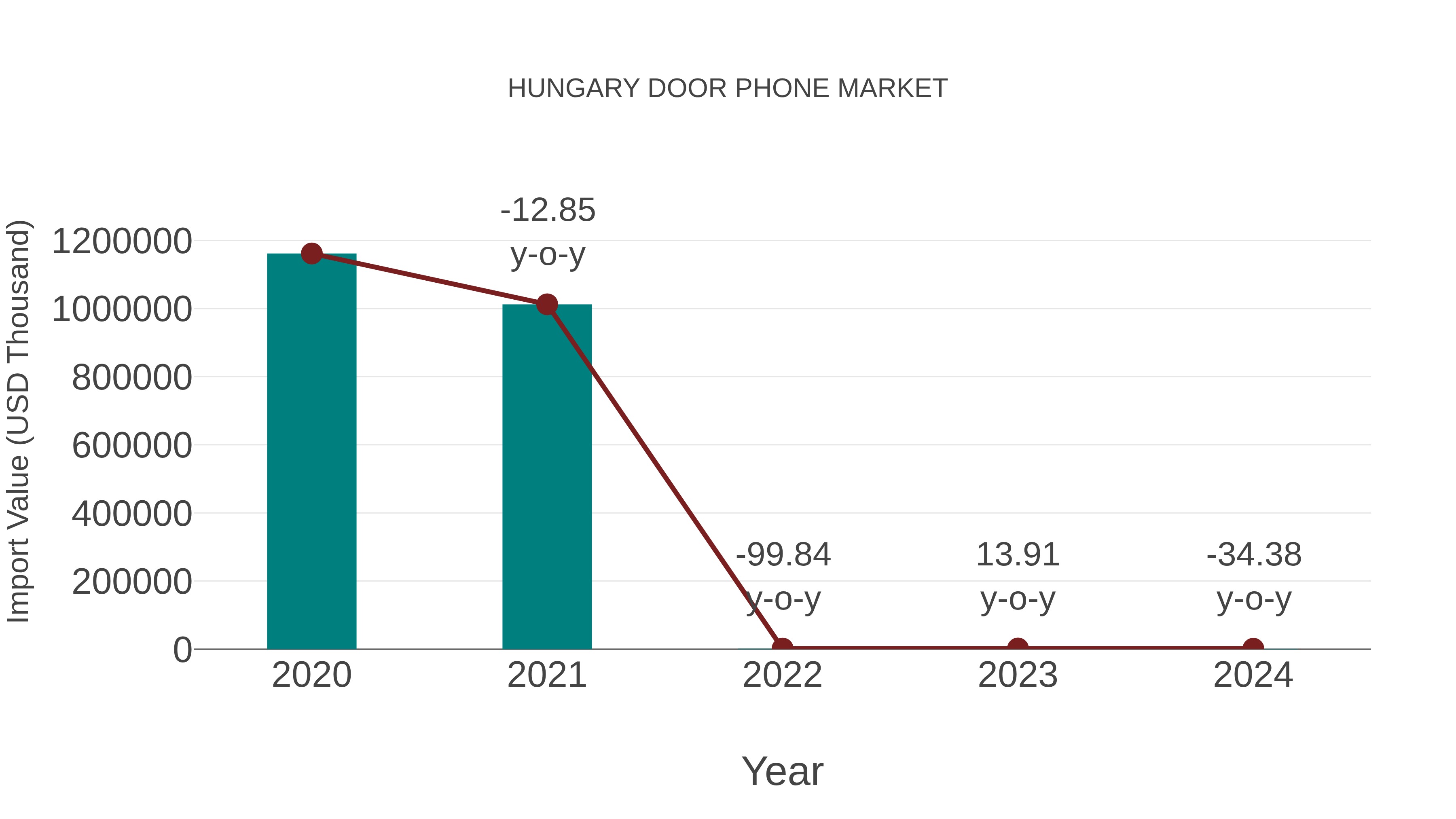  Hungary Door Phone Market: Import Trend Analysis