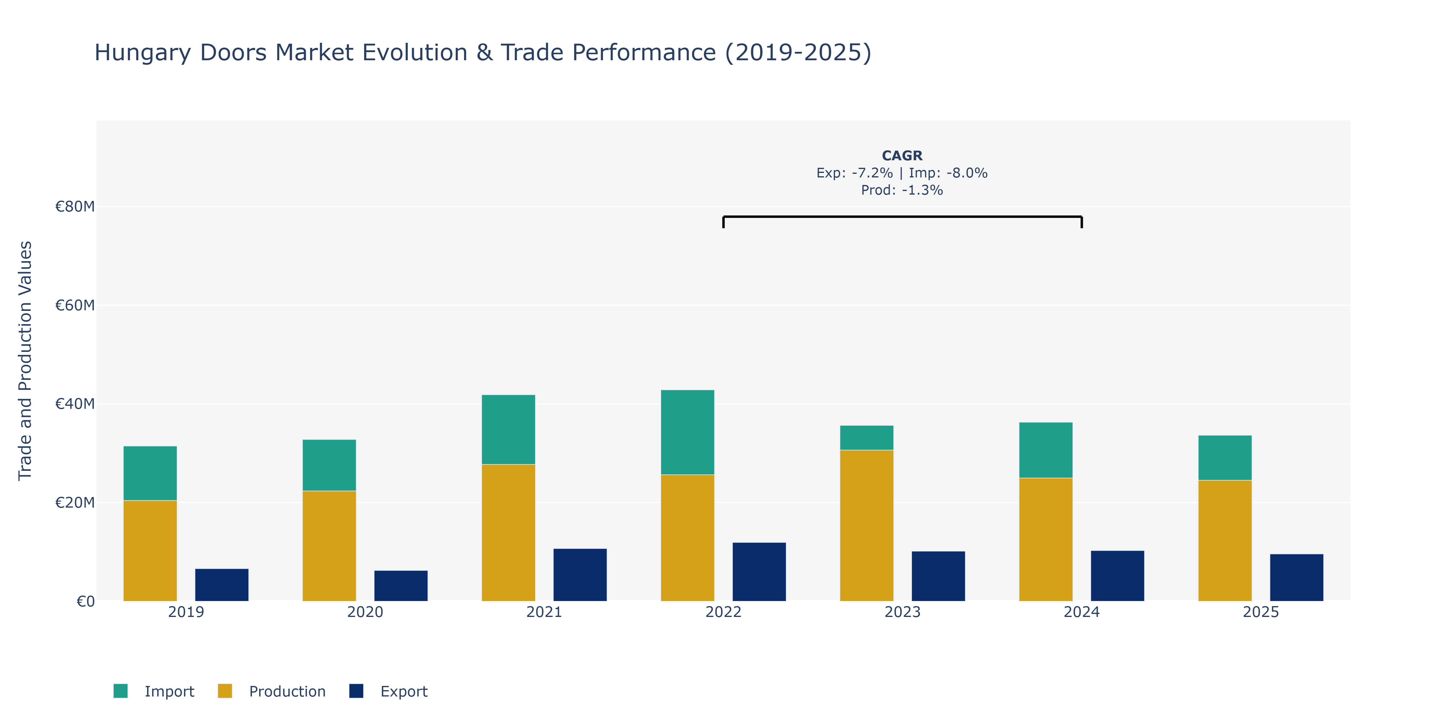 Hungary Doors Market: Production & Trade Performance (2019-2025) Size