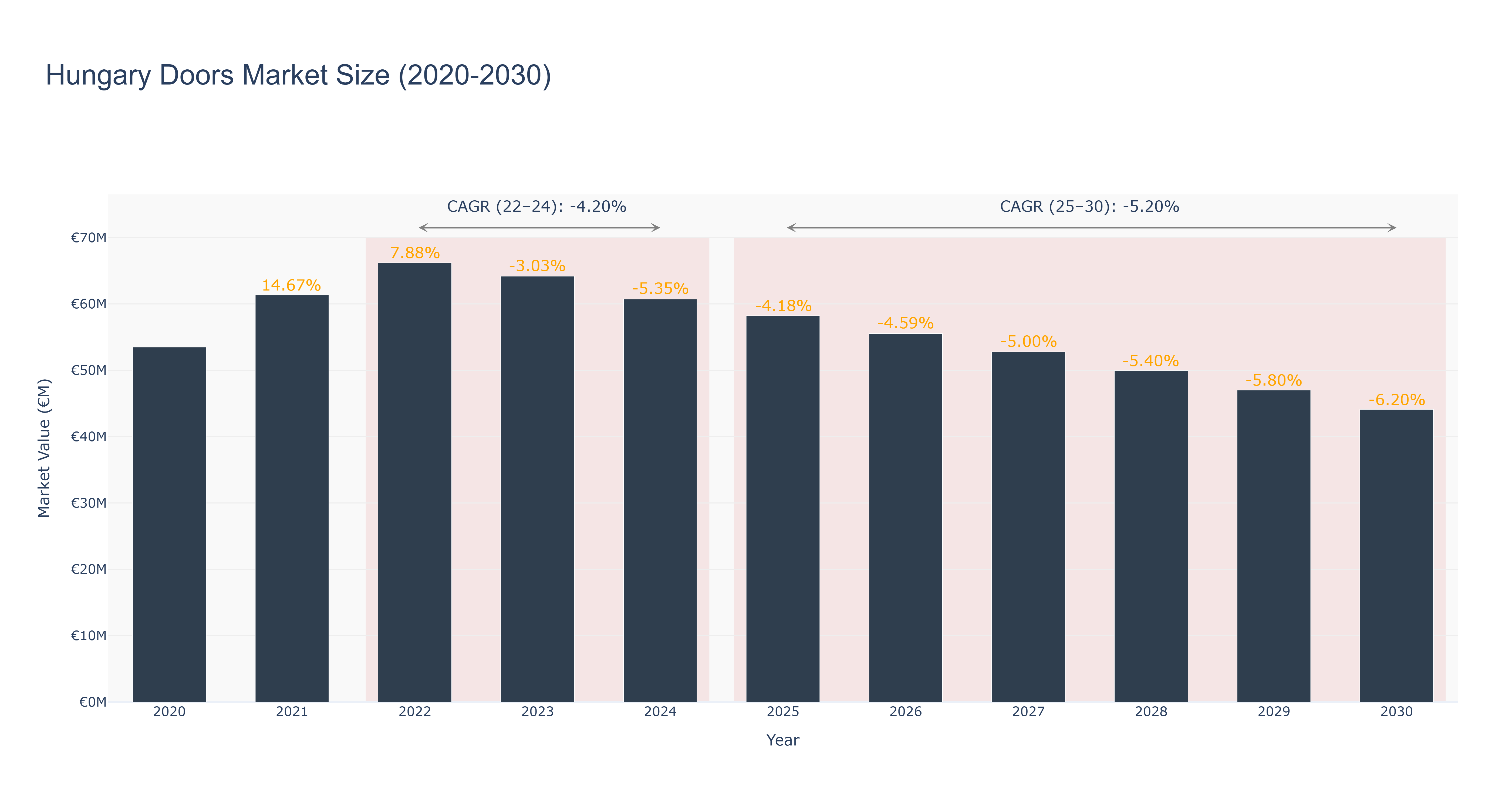 Hungary Doors Market Size (2020-2030) Size