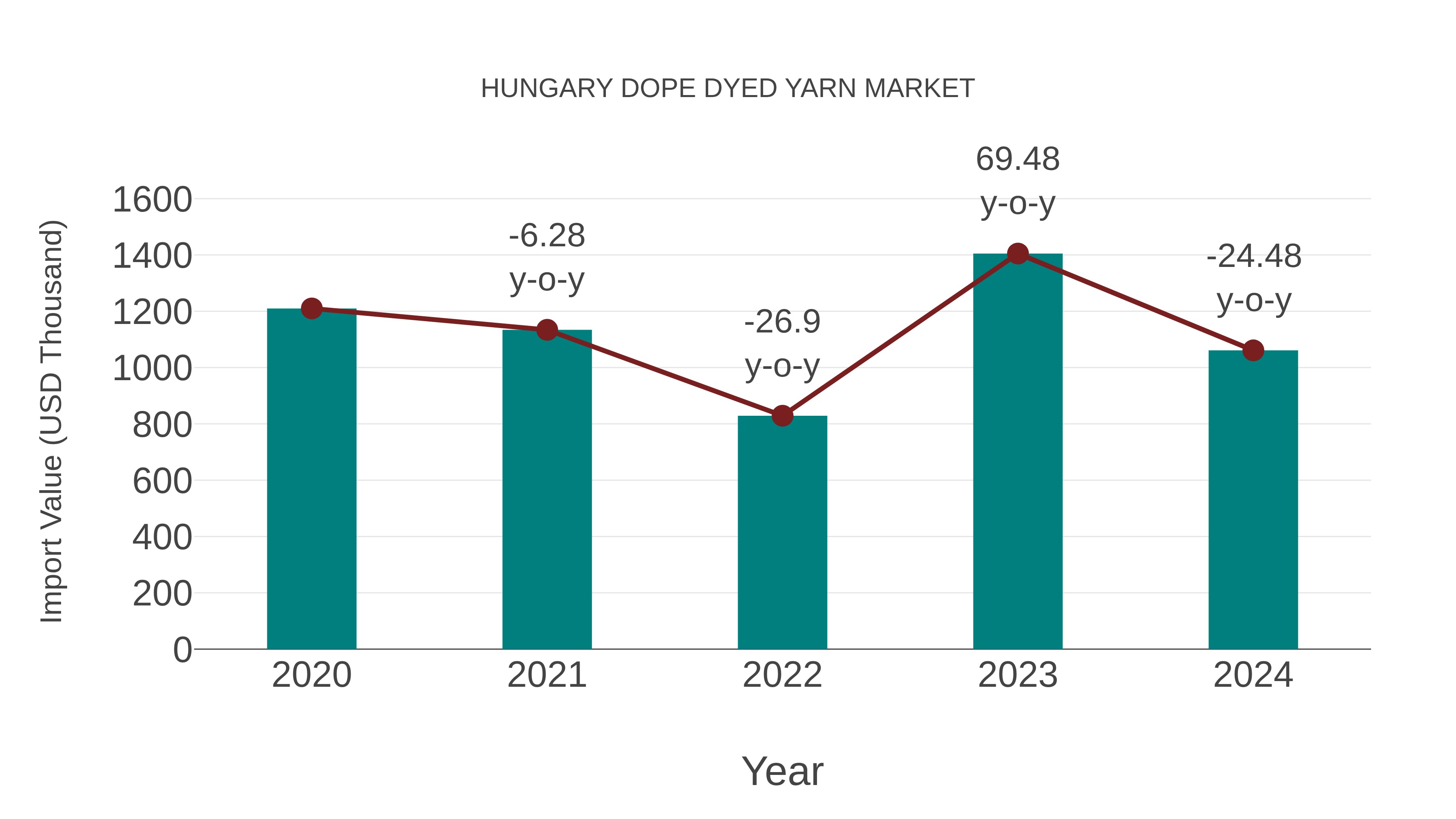  Hungary Dope Dyed Yarn Market: Import Trend Analysis