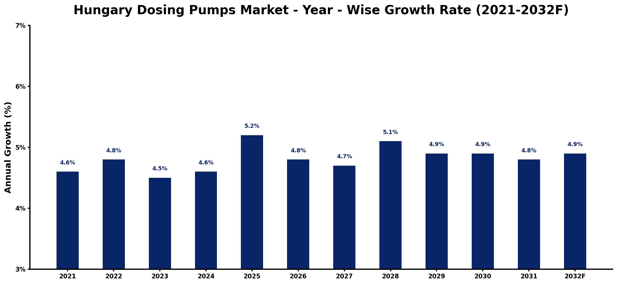 Hungary Dosing Pumps Market Year-wise Growth Rate and Key Drivers