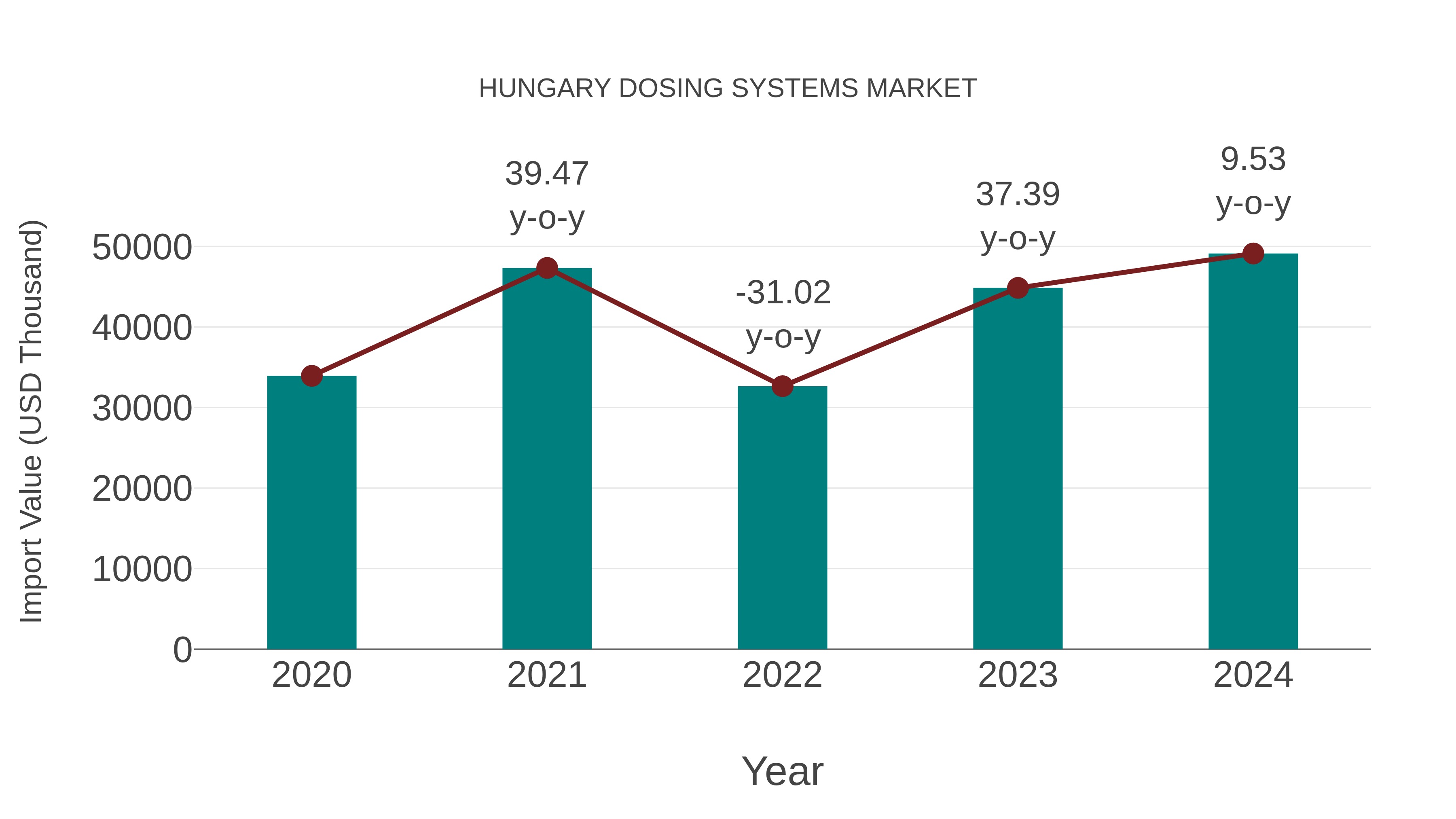  Hungary Dosing Systems Market: Import Trend Analysis