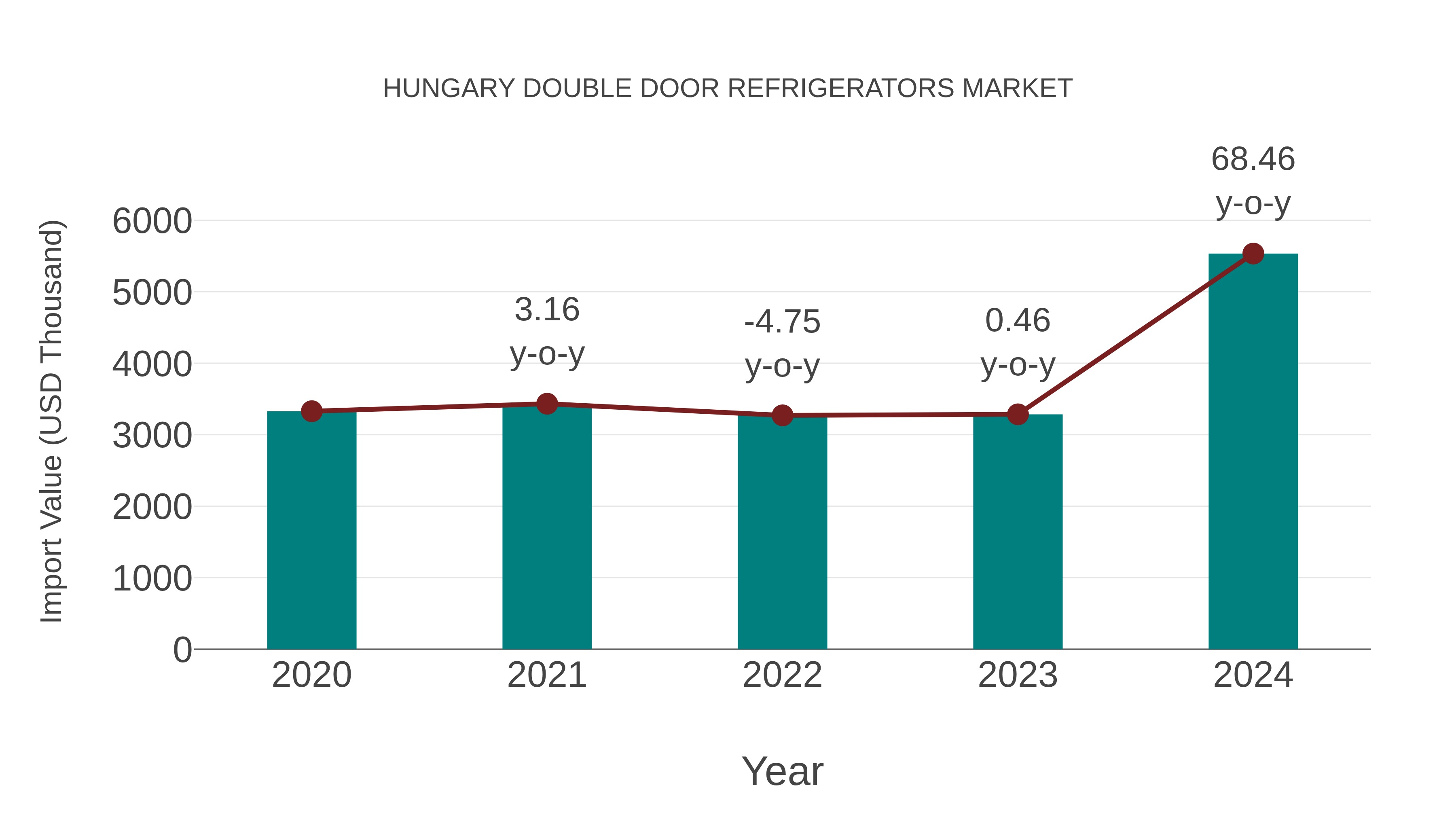  Hungary Double Door Refrigerators Market: Import Trend Analysis
